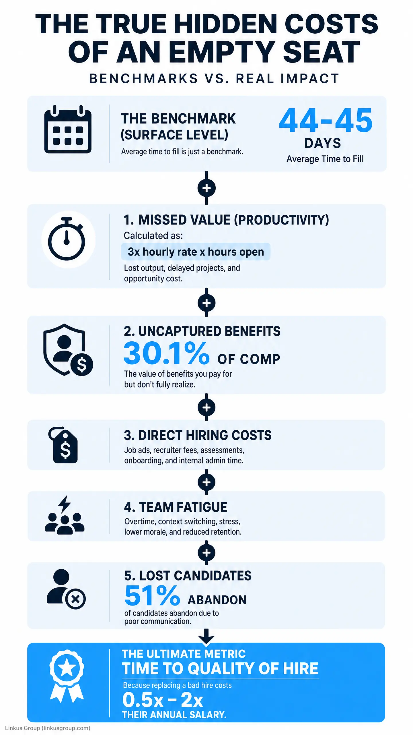 Infographic titled "THE TRUE HIDDEN COSTS OF AN EMPTY SEAT" comparing benchmarks vs real impact, showing "THE BENCHMARK (SURFACE LEVEL) 44 - 45 DAYS" (Average Time to Fill) and listing missed value, uncaptured benefits, direct hiring costs, team fatfig