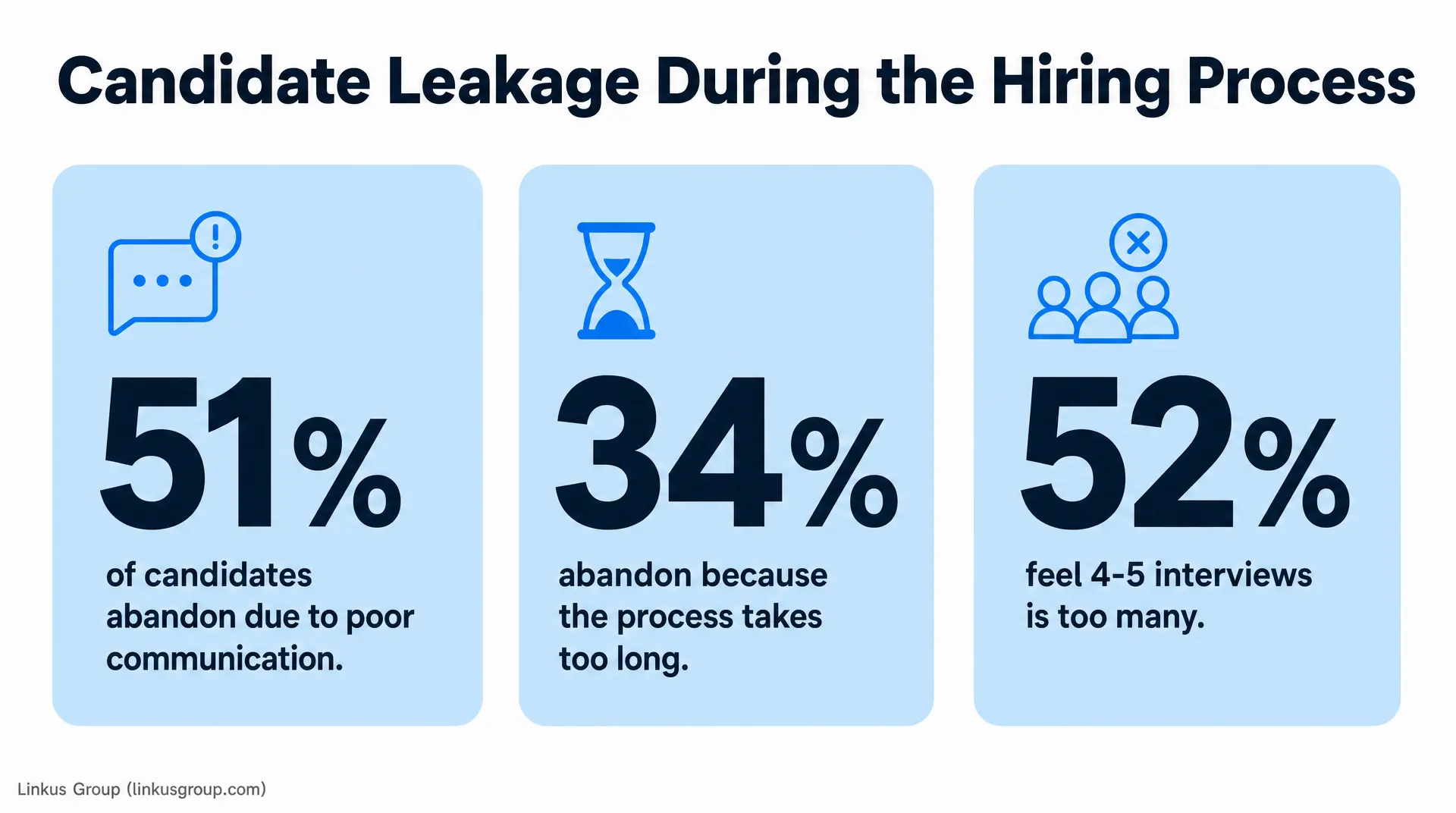 Three blue panels titled "Candidate Leakage During the Hiring Process" show 51% of candidates abandon due to poor communication, 34% abandon because the process takes too long, and 52% feel 4 - 5 interviews is too many. Linkus Group is listed at the, "
