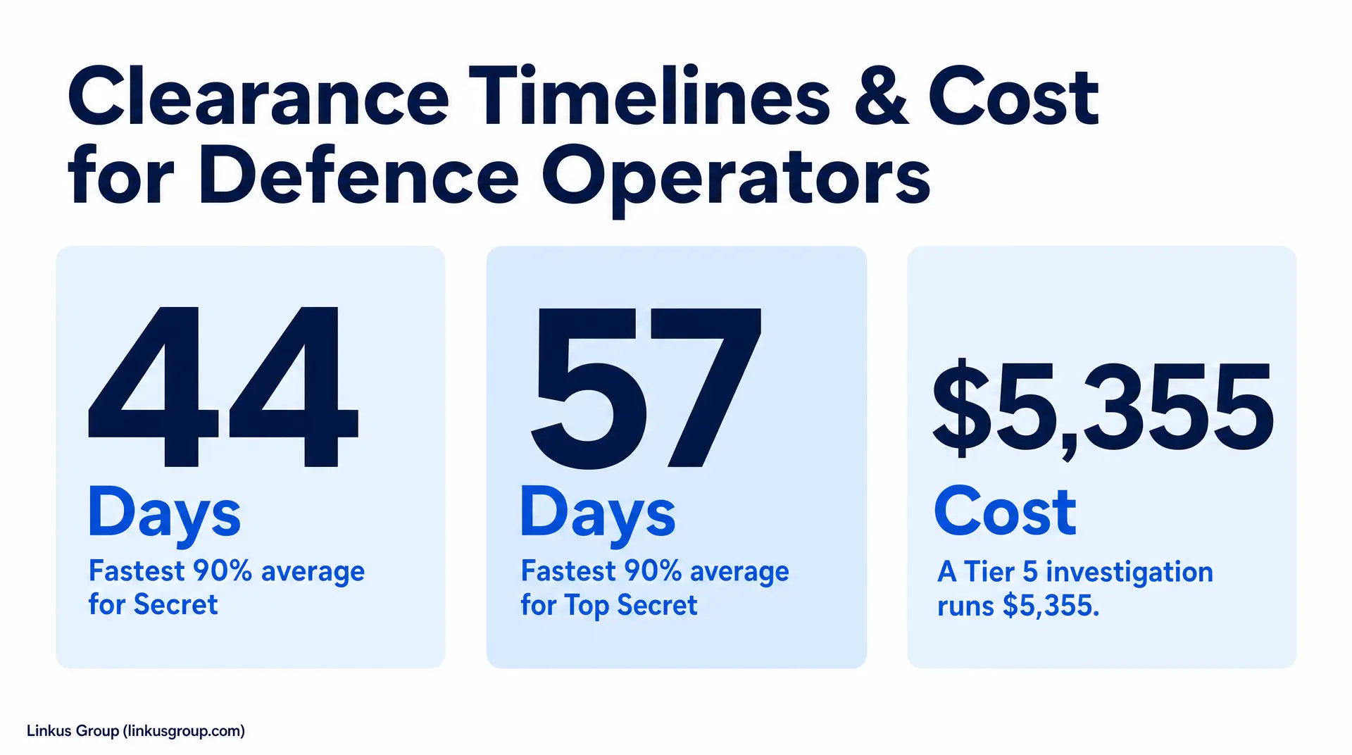 Clearance Timelines & Cost for Defence Operators showing 44 days (fastest 90% average for Secret), 57 days (fastest 90% average for Top Secret), and $5,355 cost (A Tier 5 investigation runs $5,355), with Linkus Group attribution.