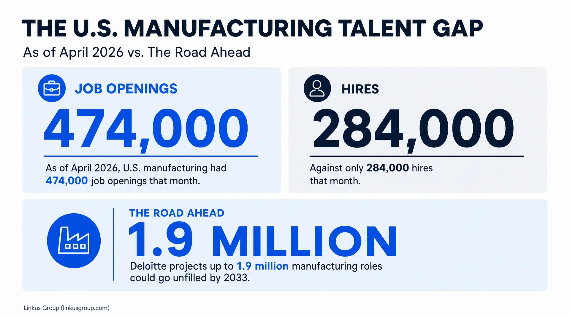 The U.S. Manufacturing Talent Gap infographic shows JOB OPENINGS 474,000 versus HIRES 284,000 as of April 2026, and The Road Ahead projects 1.9 million unfilled manufacturing roles by 2033, highlighting talent acquisition and recruitment metrics.
