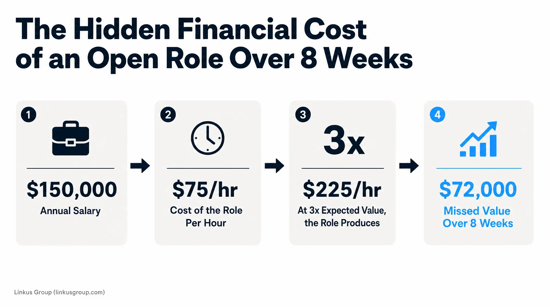 The slide titled "The Hidden Financial Cost of an Open Role Over 8 Weeks" shows $150,000 annual salary, a cost of the role at $75/hr, 3x expected value producing $225/hr, and "Missed Value Over 8 Weeks" totaling $72,000, highlighting time to fill and