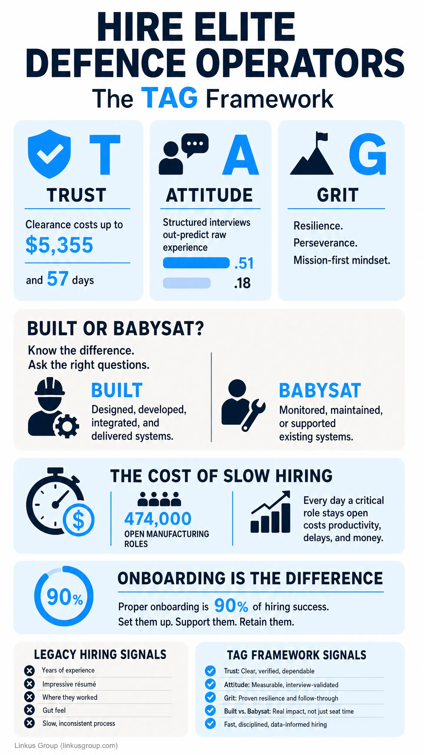 Infographic poster titled "HIRE ELITE DEFENCE OPERATORS" explaining "The TAG Framework" with Trust, Attitude, and Grit, plus "Built or Babysat?" and "Onboarding is the difference," including recruitment onboarding guidance.