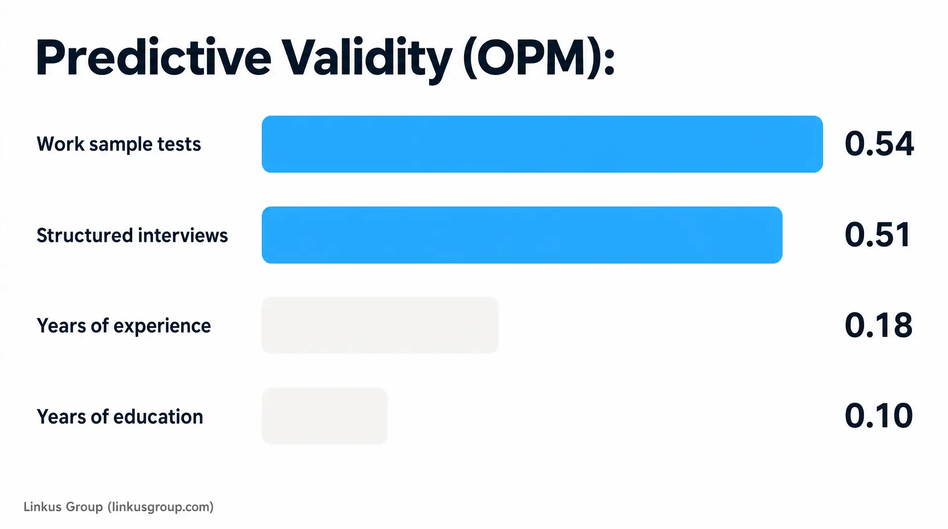 Predictive analytics in recruitment chart titled "Predictive Validity (OPM)" showing work sample tests 0.54, structured interviews 0.51, years of experience 0.18, and years of education 0.10.