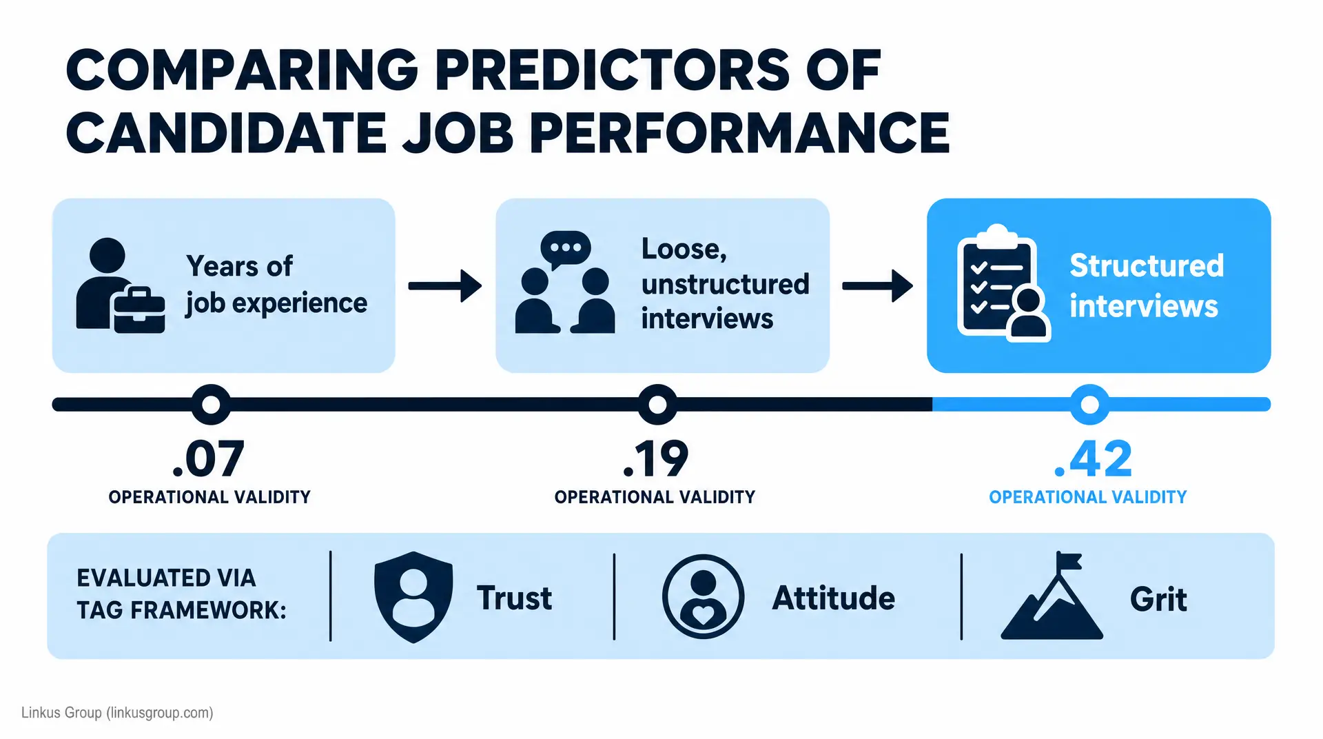 Infographic titled "COMPARING PREDICTORS OF CANDIDATE JOB PERFORMANCE" showing a timeline from "Years of job experience (.07) Operational validity" to "Loose, unstructured interviews (.19) Operational validity" and ending with "Structured interviews"