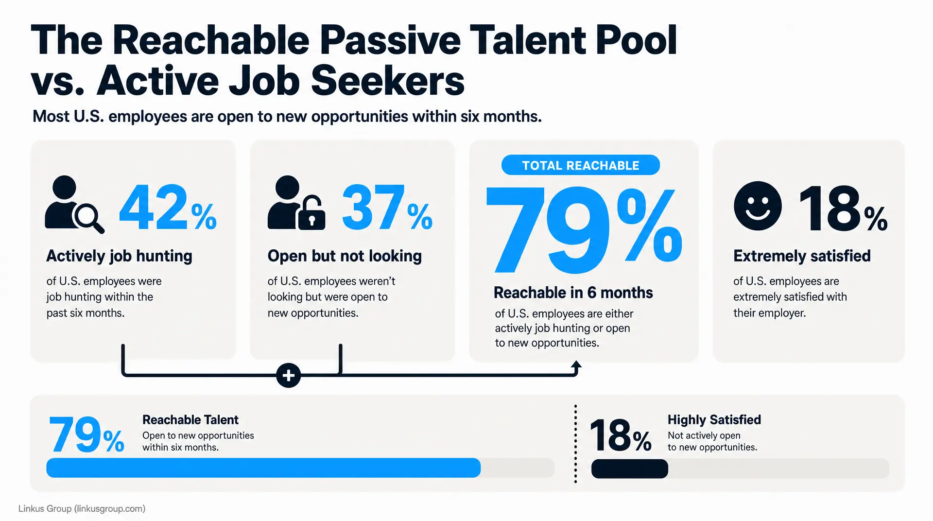The graphic headline reads "The Reachable Passive Talent Pool vs. Active Job Seekers," showing "Most U.S. employees are open to new opportunities within six months." Four panels report "Actively job hunting 42%," "Open but not looking 37%," "TOTAL RE