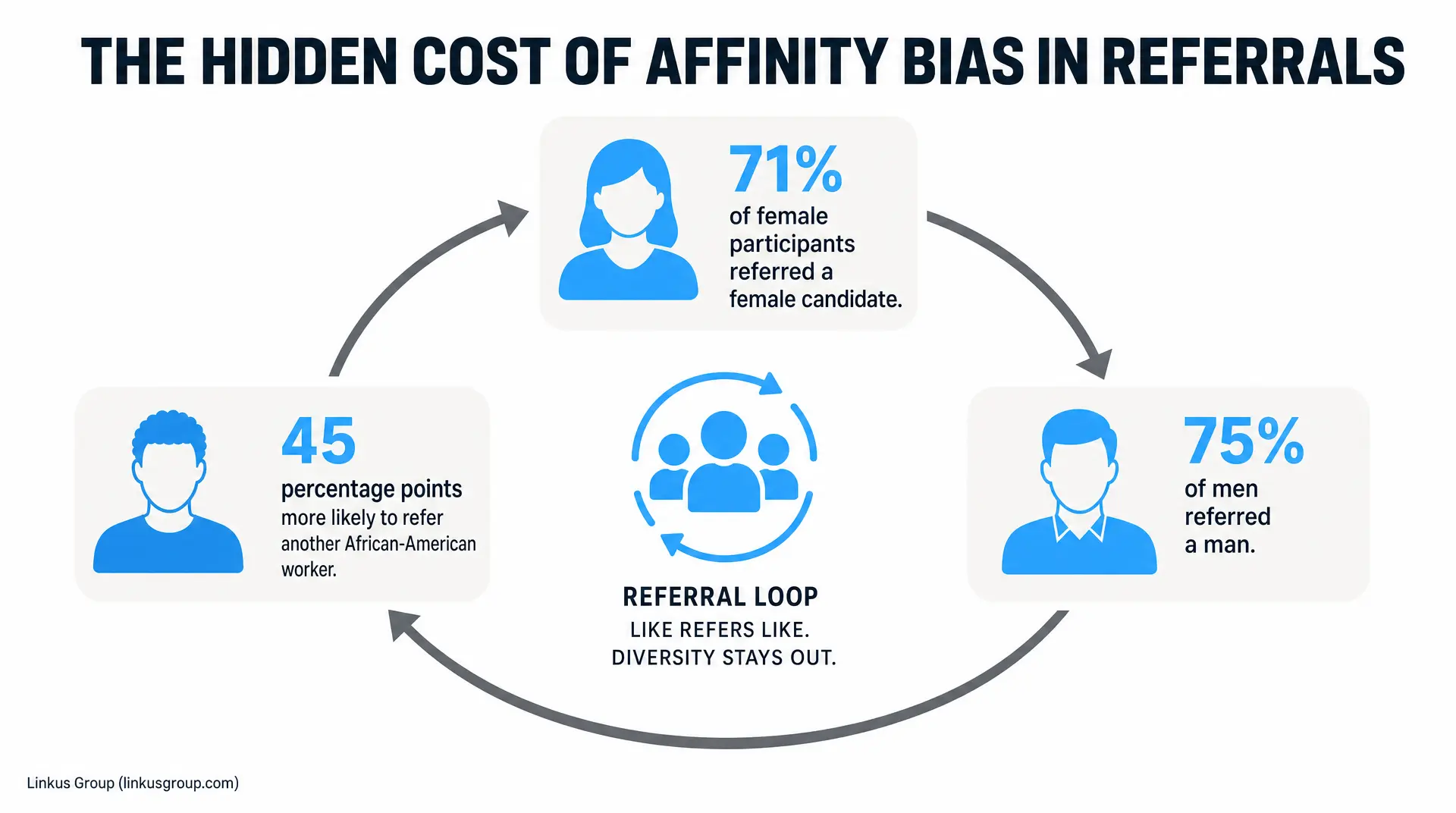 THE HIDDEN COST OF AFFINITY BIAS IN REFERRALS shows three referral-loop callouts: 71% of female participants referred a female candidate, 45 percentage points more likely to refer another African-American worker, 75% of men referred a man, with "REFR