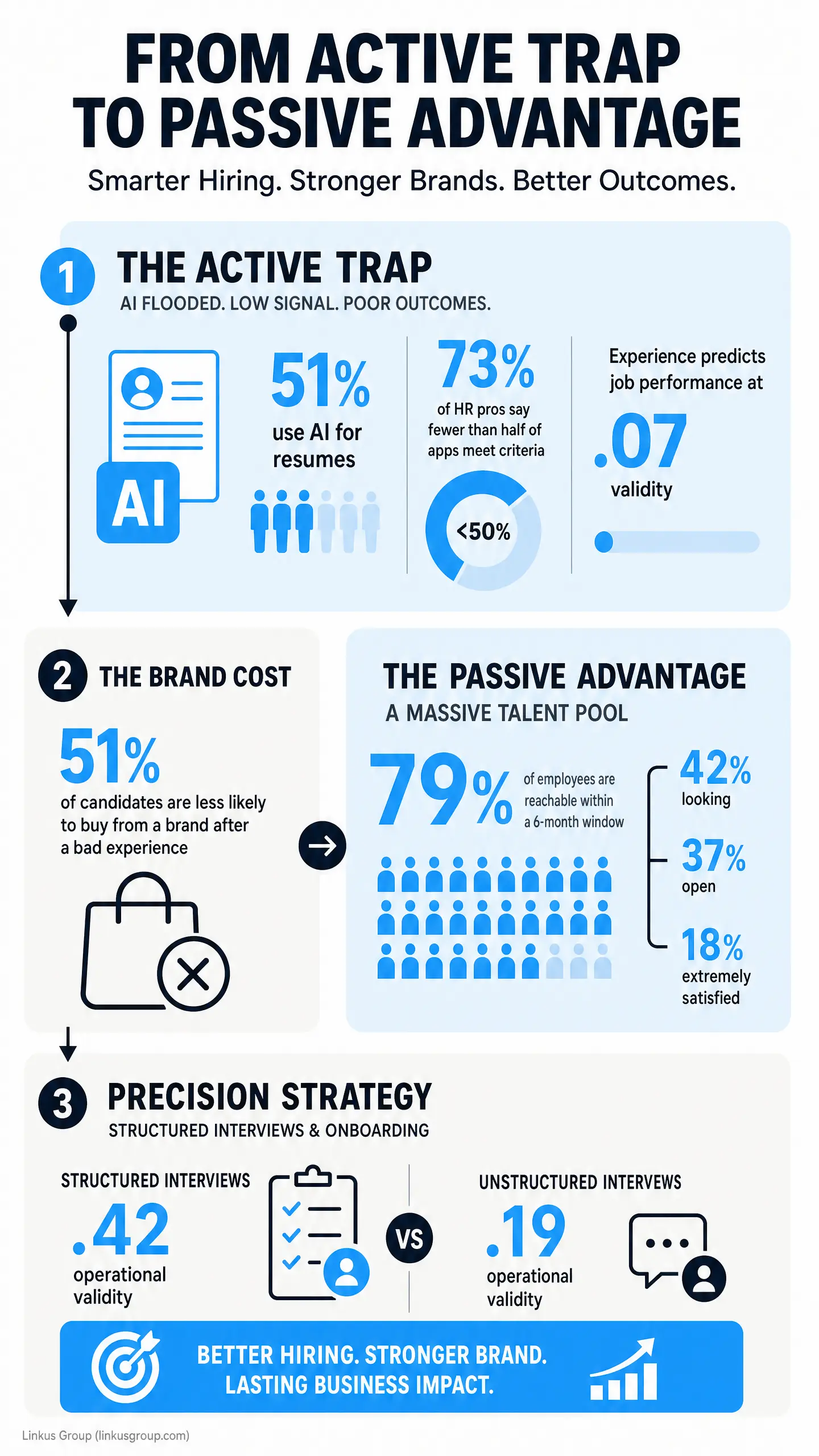 Infographic titled "FROM ACTIVE TRAP TO PASSIVE ADVANTAGE" with section "THE ACTIVE TRAP," showing "AI FLOODED. LOW SIGNAL. POOR OUTCOMES," a 51% statistic for AI resume use, and "73% of HR pros" with a <50% criterion. "Precision Strategy" contrasts