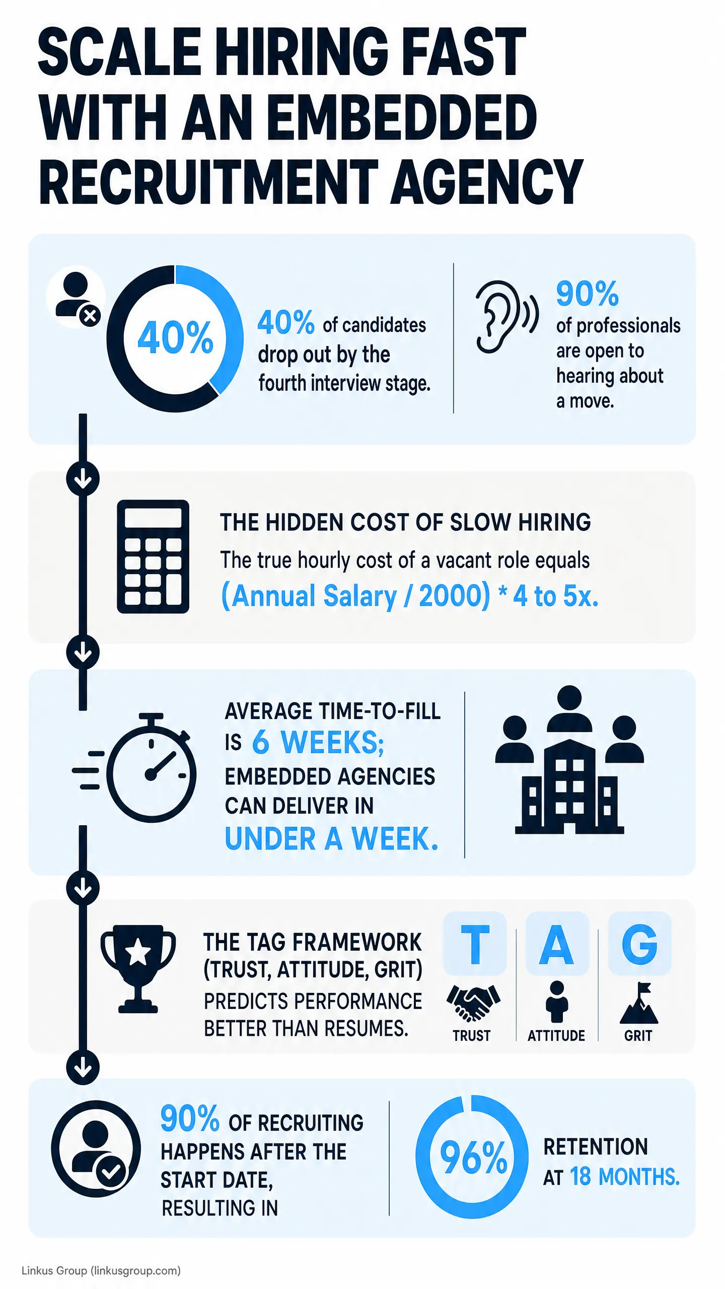SCALE HIRING FAST WITH AN EMBEDDED RECRUITMENT AGENCY: 40% of candidates drop out by the fourth interview stage. 90% of professionals are open to hearing a move. Average time-to-fill is 6 weeks, with embedded agencies delivering in under a week. TAG框