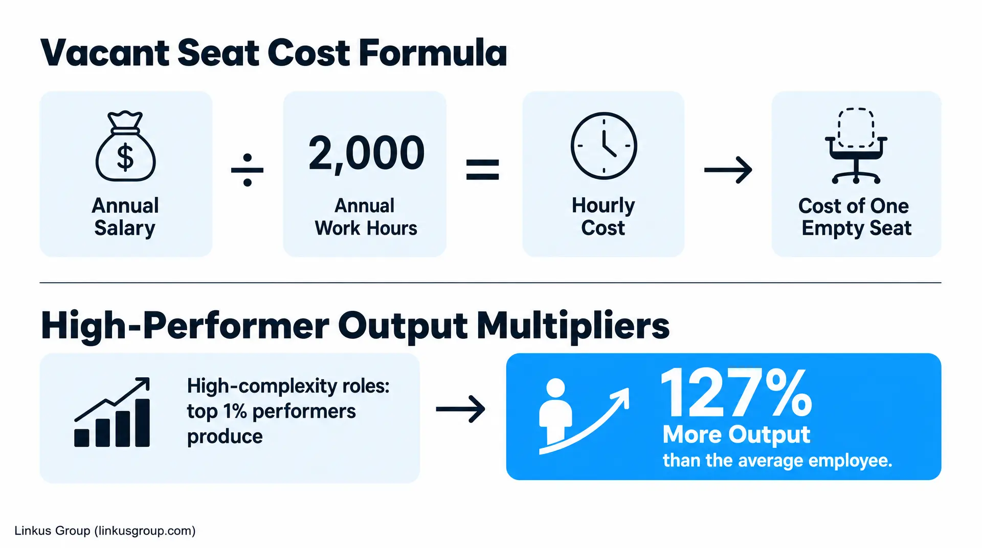 Slide titled "Vacant Seat Cost Formula" shows Annual Salary ÷ Annual Work Hours = Hourly Cost, leading to Cost of One Empty Seat, and a second section "High-Performer Output Multipliers" with "127% More Output than the average employee," reflecting a