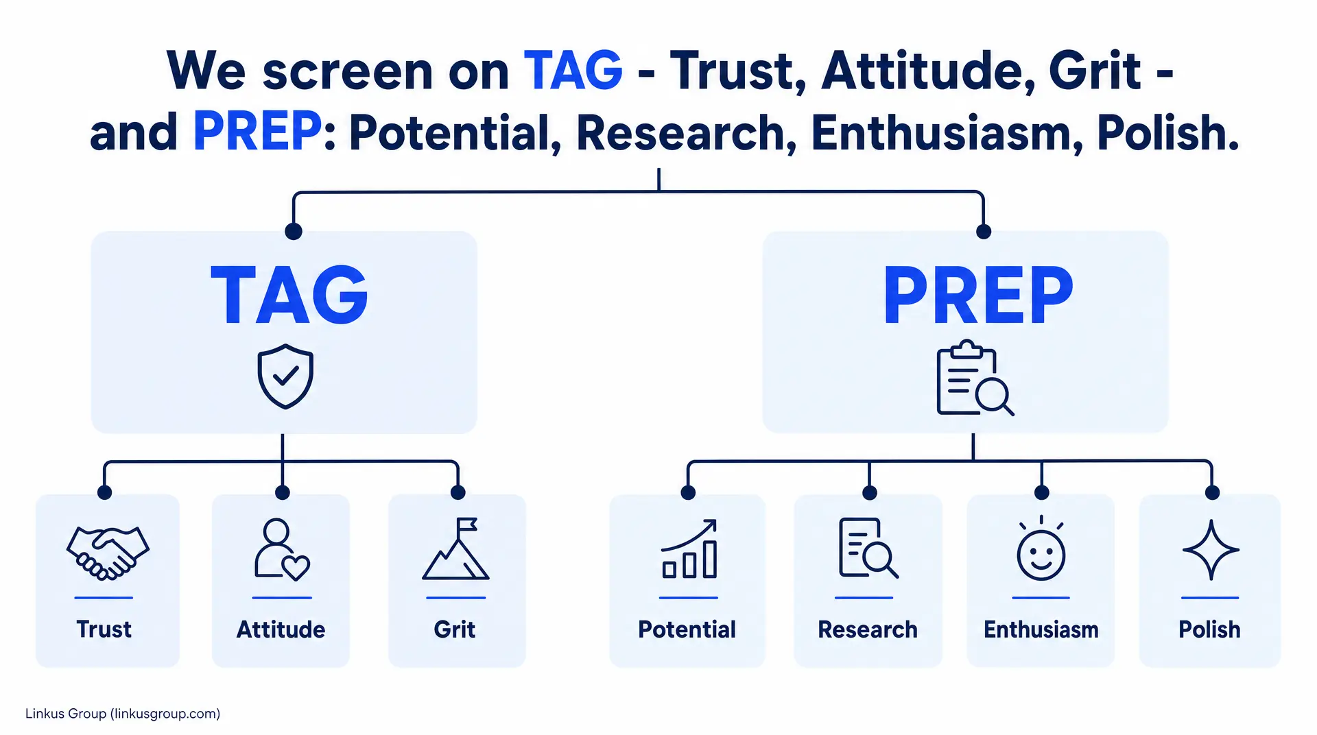 Slide reading "We screen on TAG - Trust, Attitude, Grit - and PREP: Potential, Research, Enthusiasm, Polish," showing TAG and PREP panels with icons labeled Trust, Attitude, Grit, Potential, Research, Enthusiasm, and Polish. Designed as assessment to