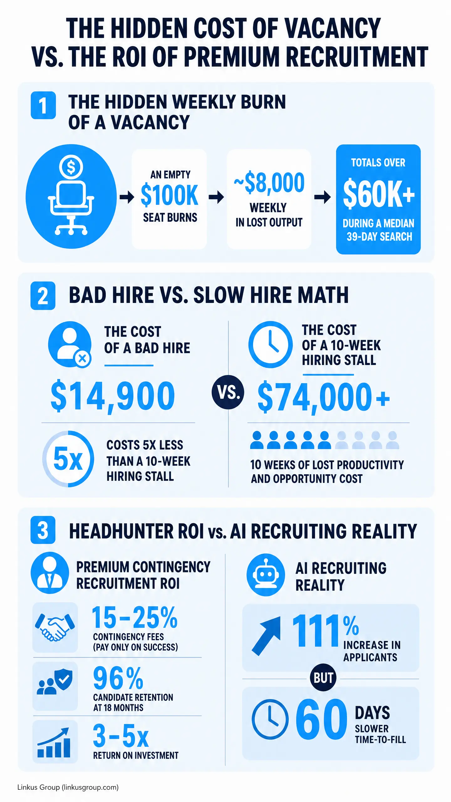 A three-section infographic titled "THE HIDDEN COST OF VACANCY VS. THE ROI OF PREMIUM RECRUITMENT," showing weekly vacancy burn, bad hire vs slow hire math, and "HEADHUNTER ROI VS. AI RECRUITING REALITY," including "60 DAYS" and "SLOWER TIME-TO-FILL"