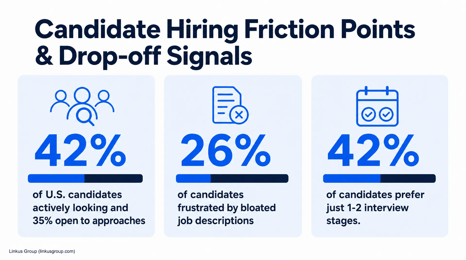 Slide titled "Candidate Hiring Friction Points & Drop-off Signals" with icons and recruitment funnel recruitment metrics showing 42% of U.S. candidates actively looking and 35% open to approaches, 26% of candidates frustrated by bloated job listings,