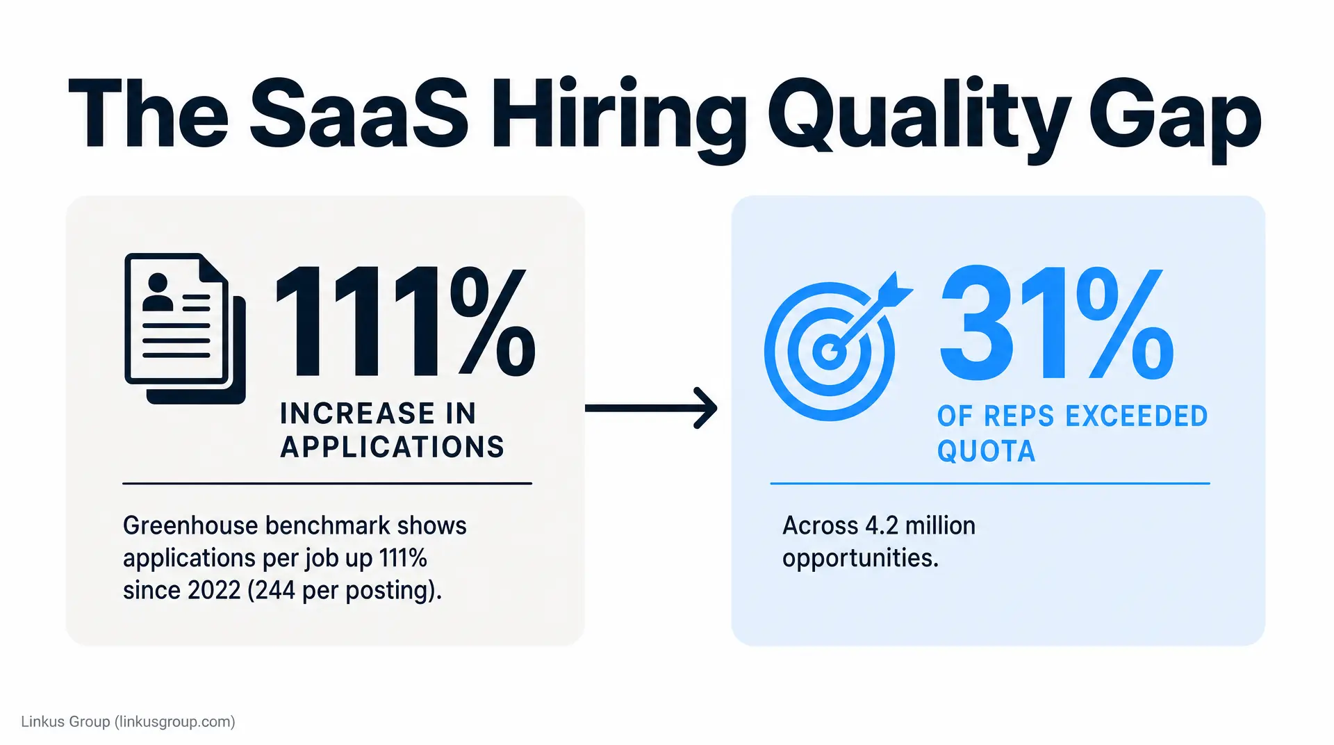 Slide titled "The SaaS Hiring Quality Gap" showing "111% increase in applications per job up 111%" and "31% of reps exceeded quota," alongside Greenhouse benchmark text. A recruitment analytics dashboard visual.