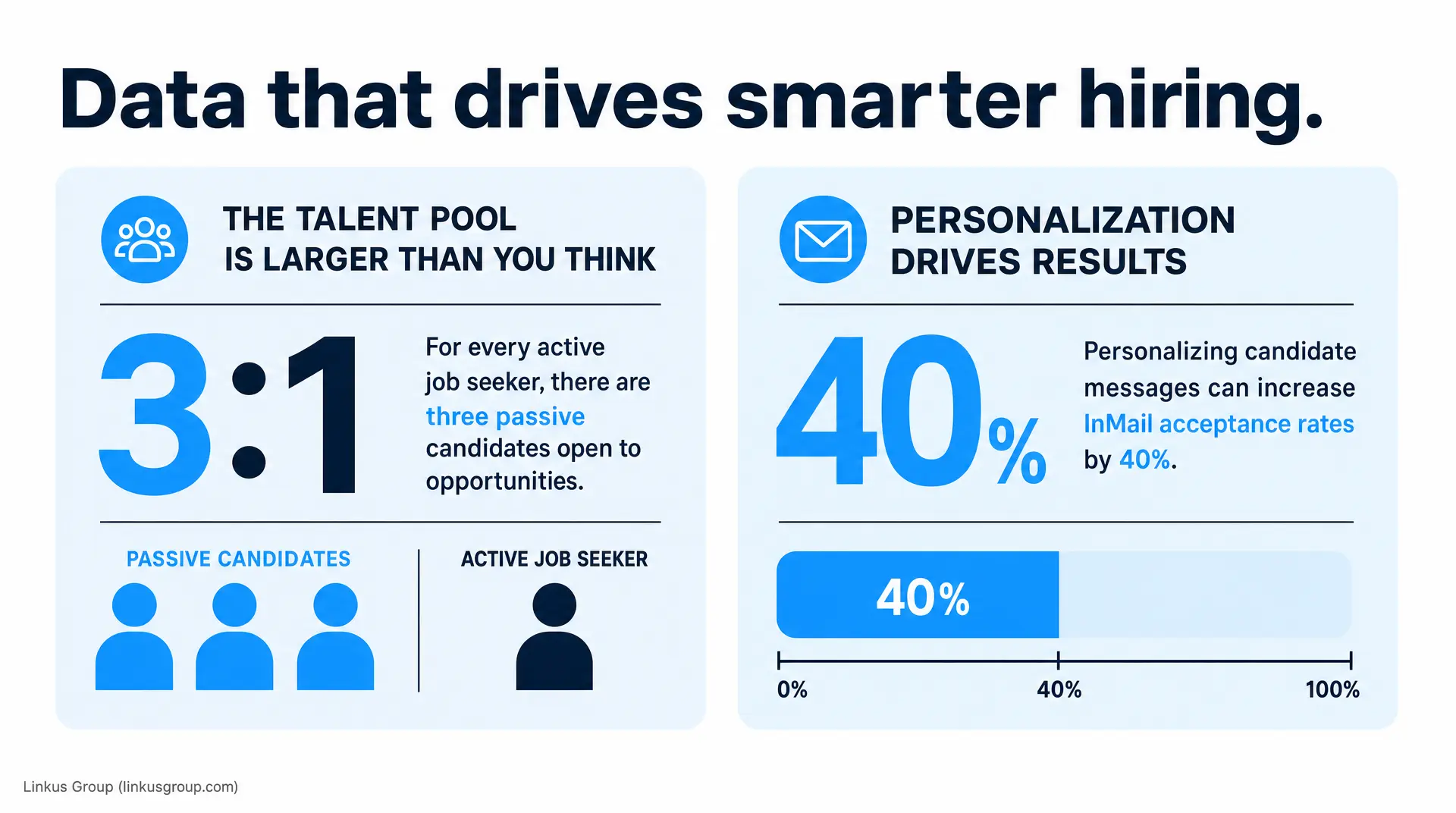 Slide reading "Data that drives smarter hiring" shows stats: "THE TALENT POOL IS LARGER THAN YOU THINK" with "3.1" and labels "PASSIVE CANDIDATES" versus "ACTIVE JOB SEEKER," plus "PERSONALIZATION DRIVES RESULTS" and a "40%" bar.