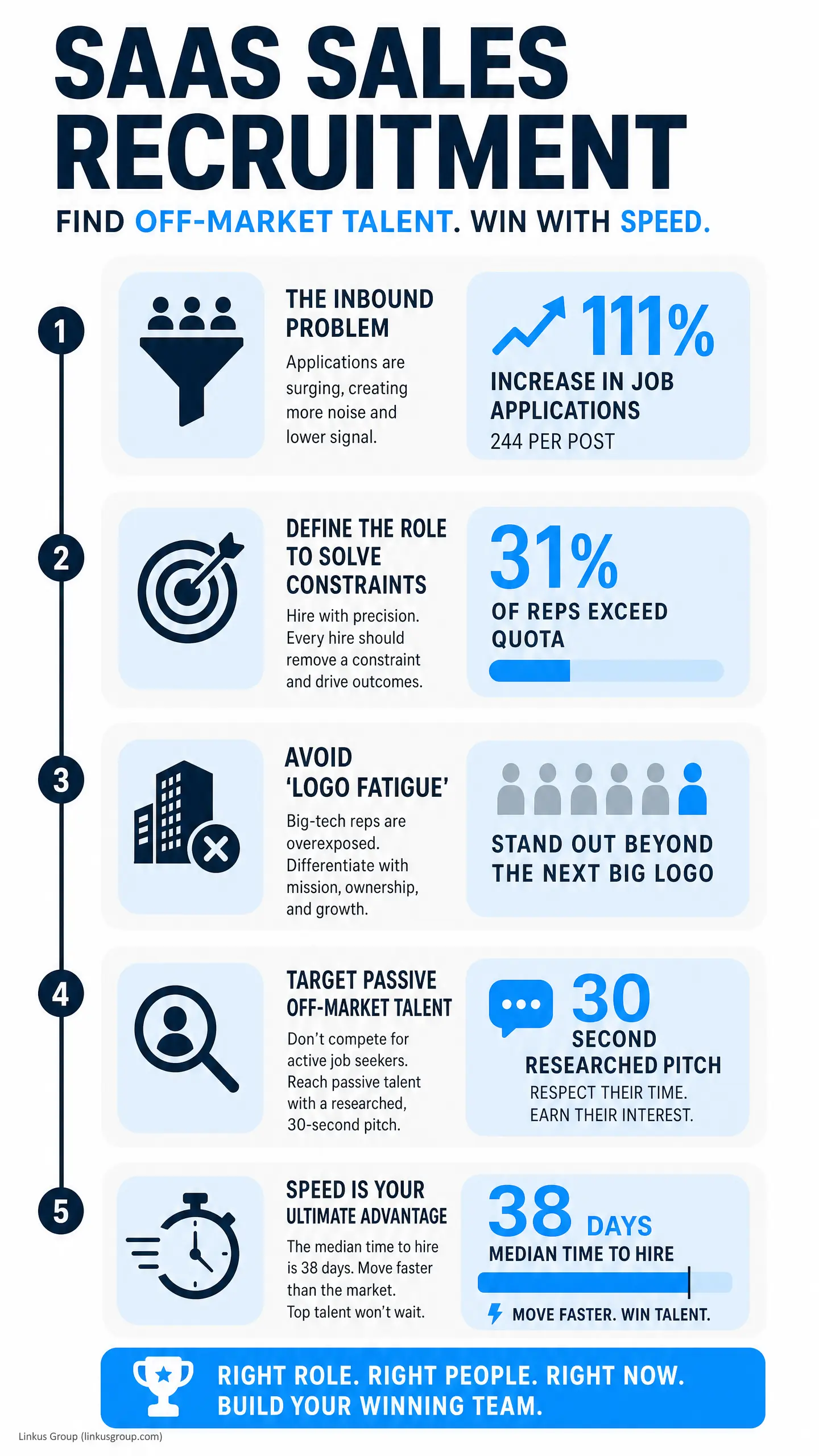 Infographic titled "SAAS SALES RECRUITMENT" with five numbered hiring steps, including "INCREASE IN JOB APPLICATIONS," "31% OF REPS EXCEED QUOTA," "30 SECOND RESEARCHED PITCH," and "38 DAYS MEDIAN TIME TO HIRE."
