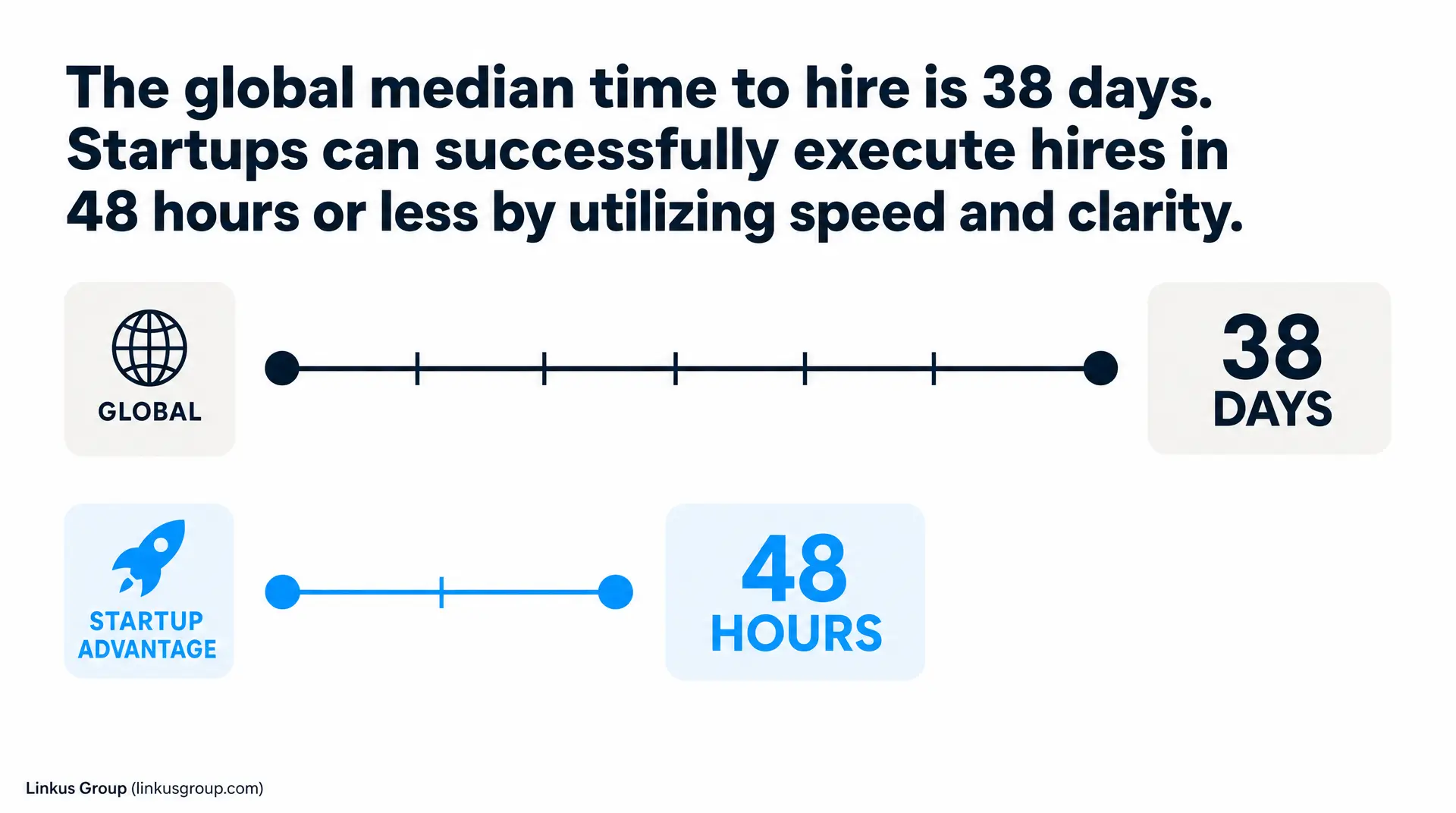 Graphic text reads "The global median time to hire is 38 days" and "Startups can successfully execute hires in 48 hours or less by utilizing speed and clarity," with "GLOBAL" and "STARTUP ADVANTAGE" icons.