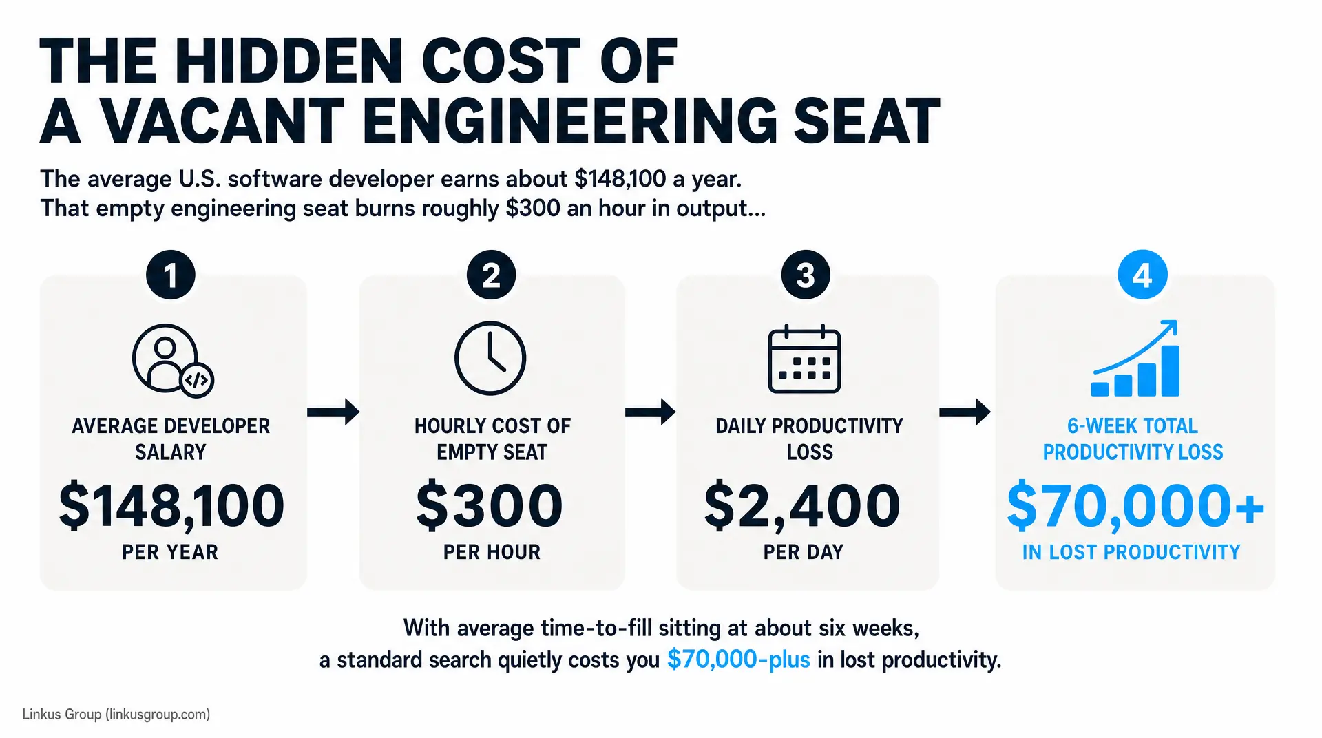 Bold headline reads "THE HIDDEN COST OF A VACANT ENGINEERING SEAT" with a four-step flow: average developer salary $148,100 per year, hourly cost of empty seat $300 per hour, daily productivity loss $2,400 per day, and 6-week total productivity loss: