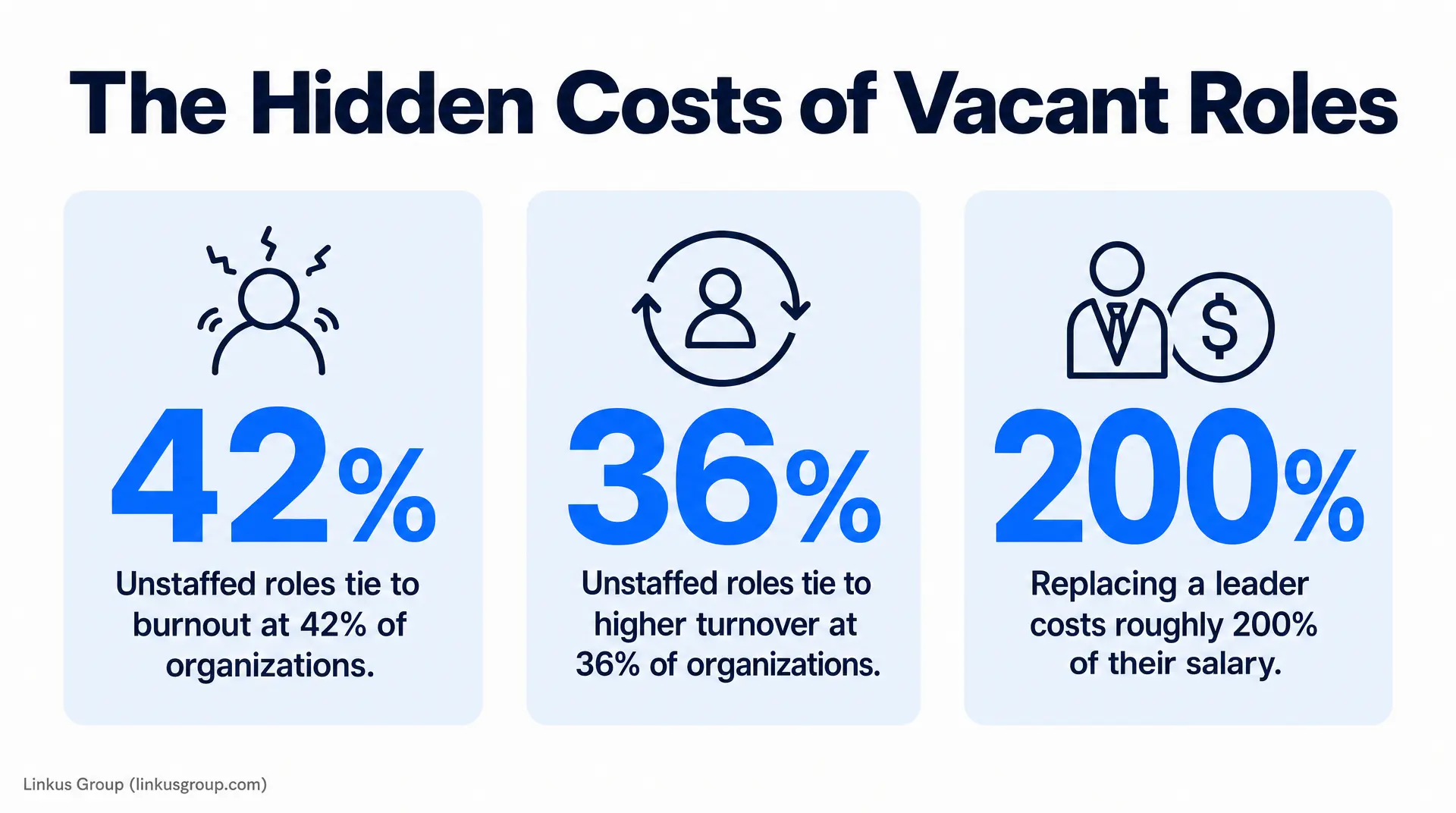 Three infographic panels titled "The Hidden Costs of Vacant Roles" show 42% unstaffed roles tie to burnout at 42% of organizations, 36% tie to higher turnover at 36% of organizations, and replacing a leader costs roughly 200% of their salary. This is