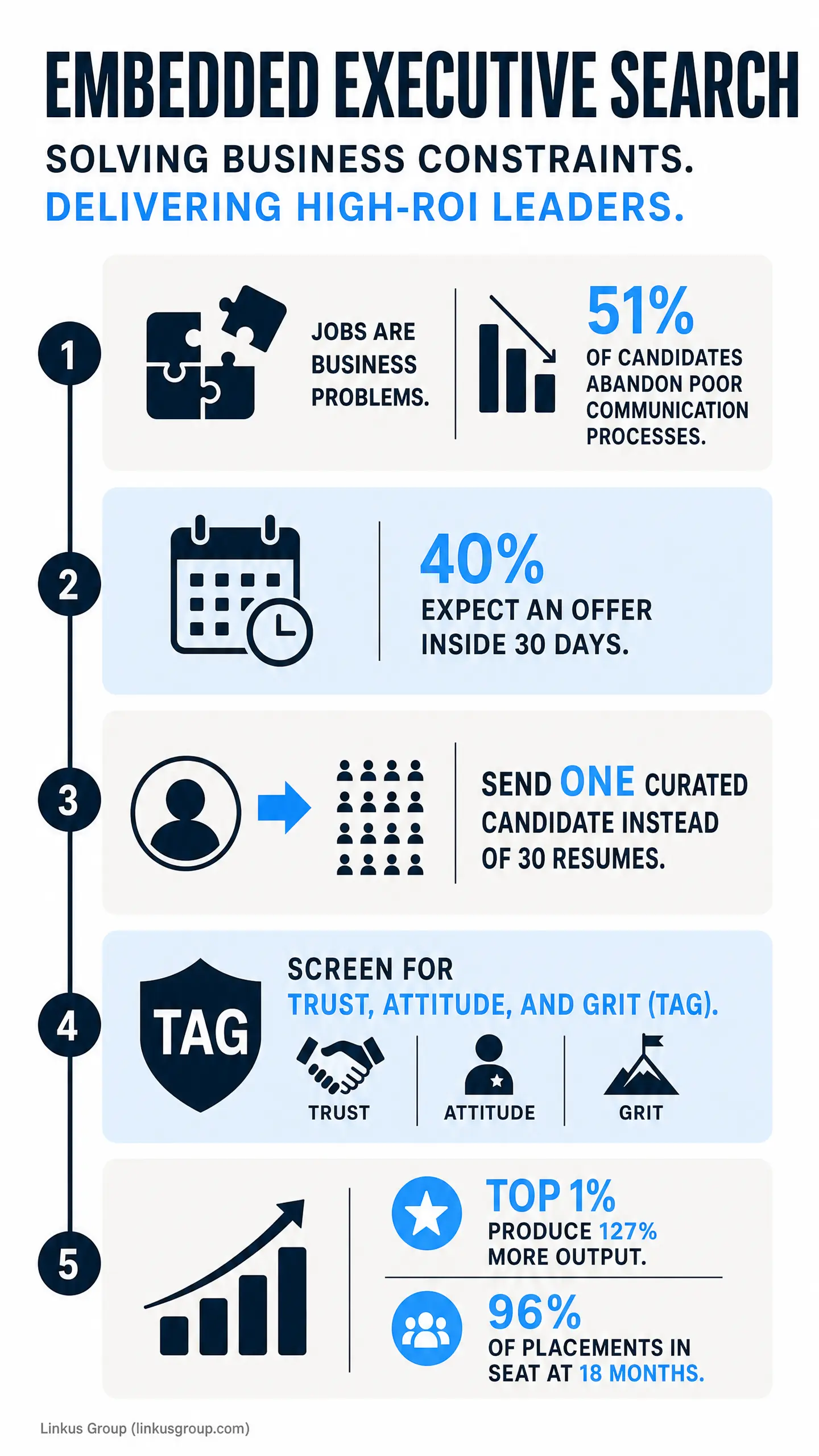 Vertical infographic titled "EMBEDDED EXECUTIVE SEARCH" showing five steps: 51% of candidates abandon poor communication processes, 40% expect an offer inside 30 days, "SEND ONE CURATED CANDIDATE INSTEAD OF 30 RESUMES," "SCREEN FOR TRUST, ATTITUDE, G