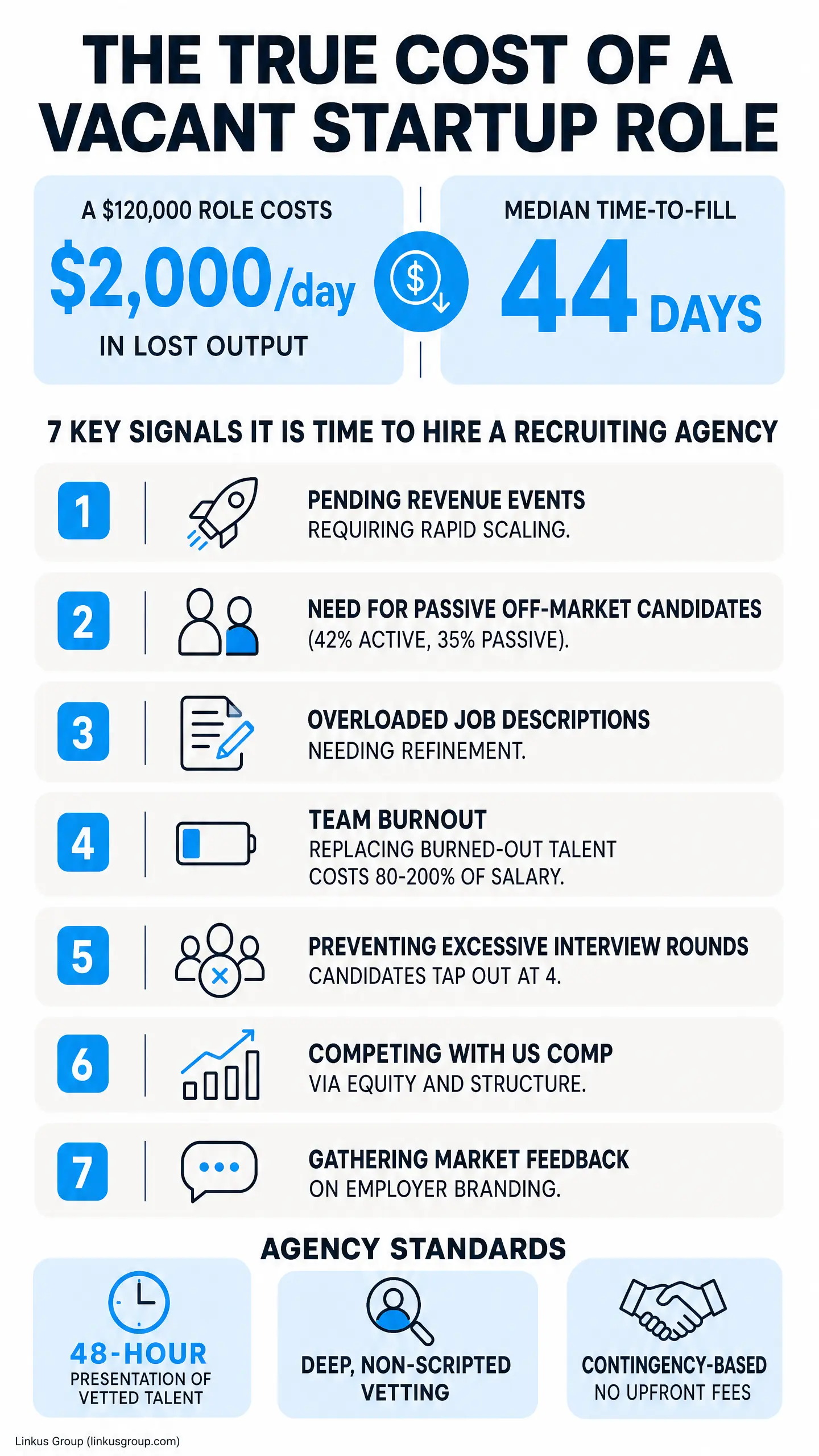 Infographic titled "THE TRUE COST OF A VACANT STARTUP ROLE" showing "A $120,000 ROLE COSTS $2,000/day IN LOST OUTPUT" and "MEDIAN TIME-TO-FILL 44 DAYS," with "7 KEY SIGNALS IT IS TIME TO HIRE A RECRUITING AGENCY."
