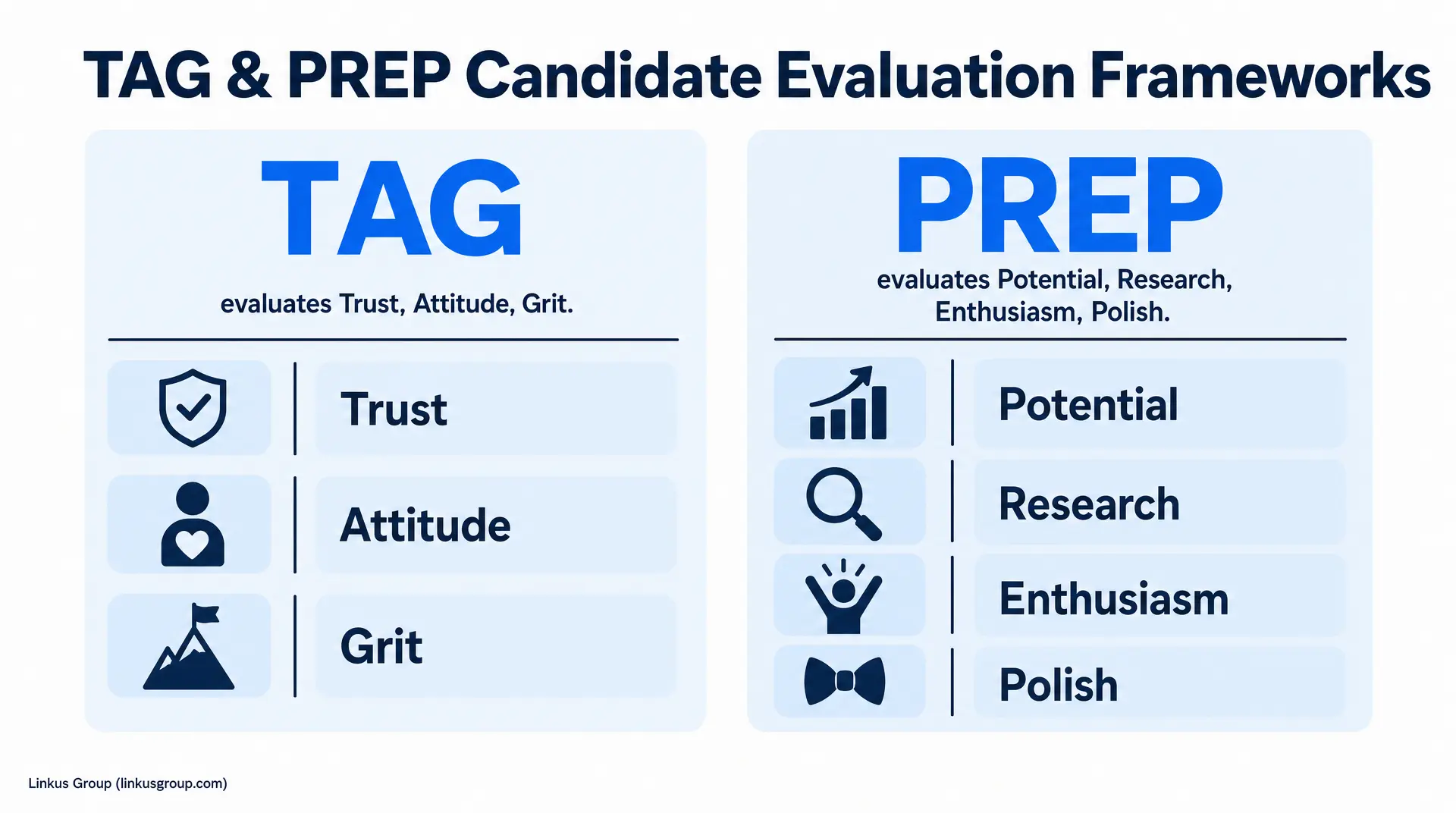 TAG & PREP Candidate Evaluation Frameworks graphic showing TAG evaluates Trust, Attitude, Grit and PREP evaluates Potential, Research, Enthusiasm, Polish. Linkus Group credited at bottom, recruitment assessment focus.