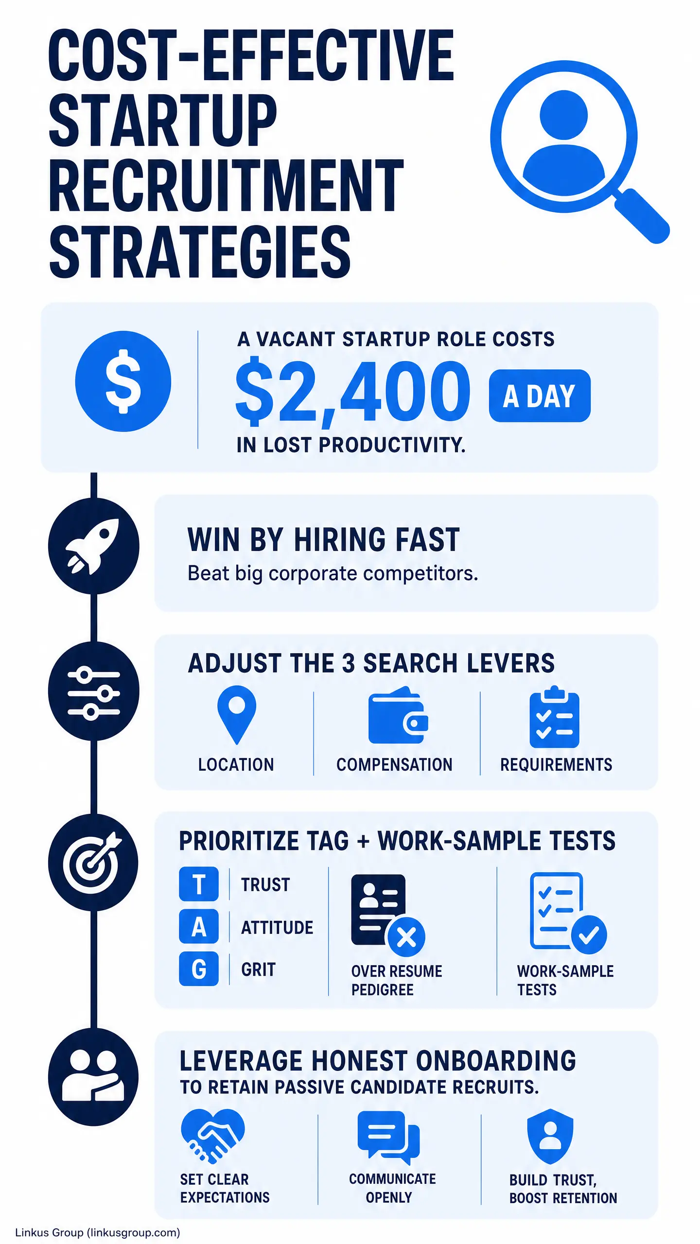 Infographic titled "COST-EFFECTIVE STARTUP RECRUITMENT STRATEGIES" showing "WIN BY HIRING FAST" and "LEVERAGE HONEST ONBOARDING TO RETAIN PASSIVE CANDIDATE RECRUITS," plus cost and selection callouts like "A VACANT STARTUP ROLE COSTS $2,400 A DAY". "