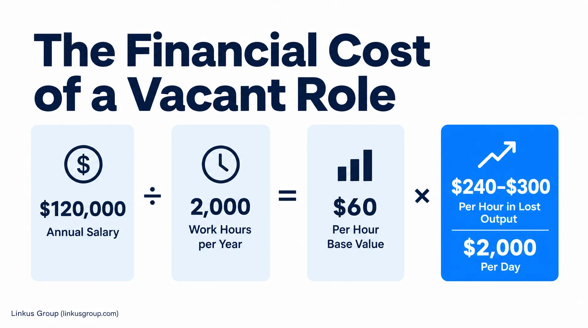 The Financial Cost of a Vacant Role diagram shows $120,000 Annual Salary, 2,000 Work Hours per Year, $60 Per Hour Base Value, $240 - $300 Per Hour in Lost Output, and $2,000 Per Day, labeled Linkus Group.