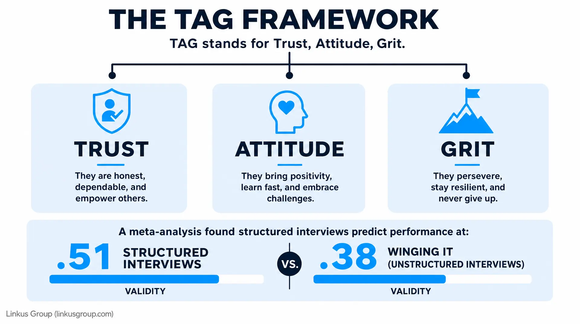 Infographic titled "THE TAG FRAMEWORK" with TAG standing for Trust, Attitude, Grit, showing three panels labeled Trust, Attitude, and Grit plus a bottom comparison: "A meta-analysis found structured interviews predict performance at: 51 STUCTURED IN|