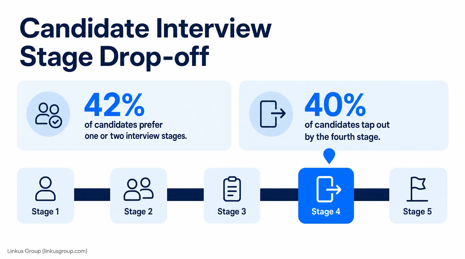 Candidate Interview Stage Drop-off graphic showing 42% of candidates prefer one or two interview stages and 40% tap out by the fourth stage across stages 1 to 5, highlighting recruitment funnel drop-off.