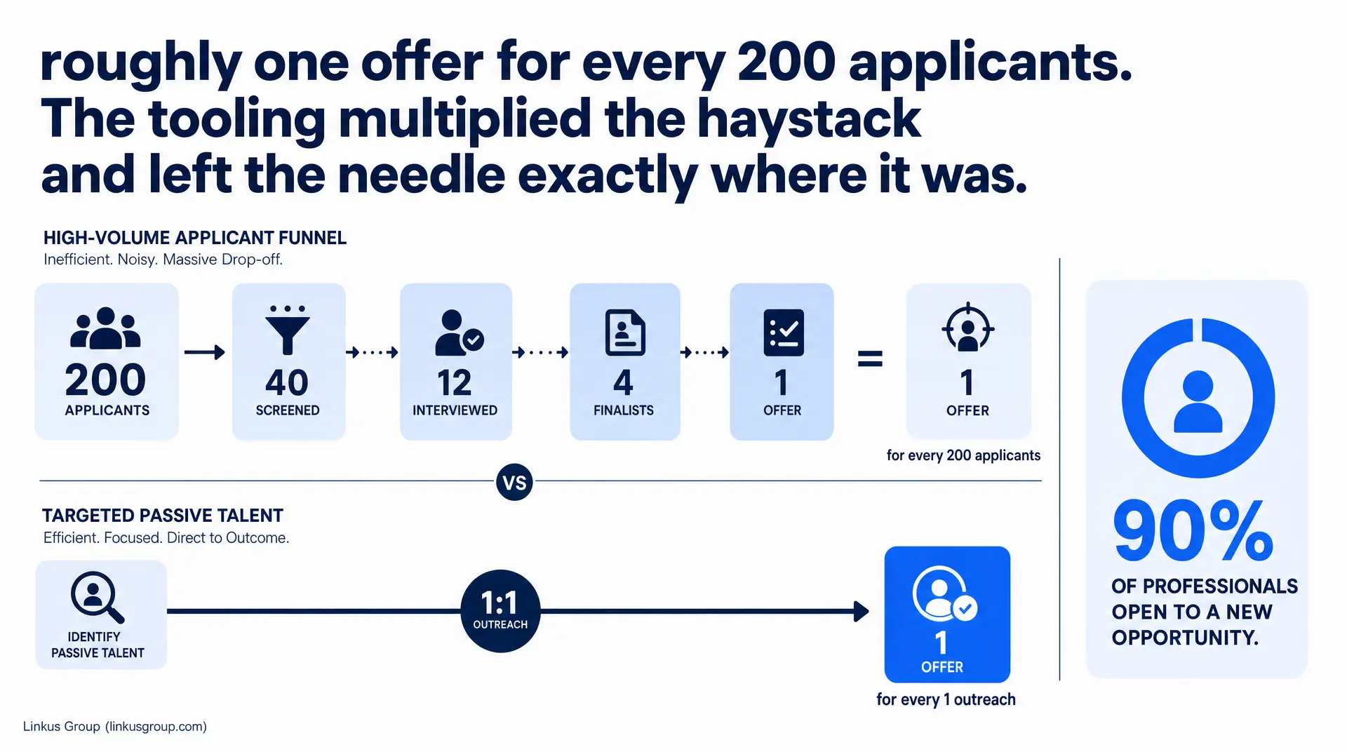 Infographic shows high volume recruitment applicant funnel: 200 applicants, 40 screened, 12 interviewed, 4 finalists, 1 offer. Targeted passive recruitment uses 1:1 outreach and notes "90% of professionals open to a new opportunity."