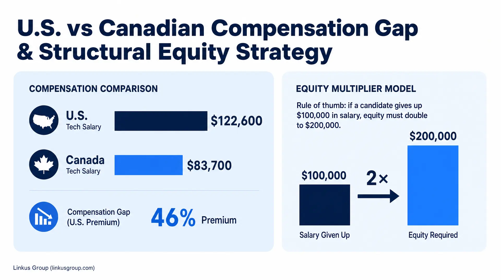 U.S. vs Canada compensation comparison chart showing U.S. tech salary $122,600 and Canada tech salary $83,700, with Compensation Gap (U.S. Premium) 46% and an equity multiplier model where salary given up $100,000 leads to equity required $200,000. A