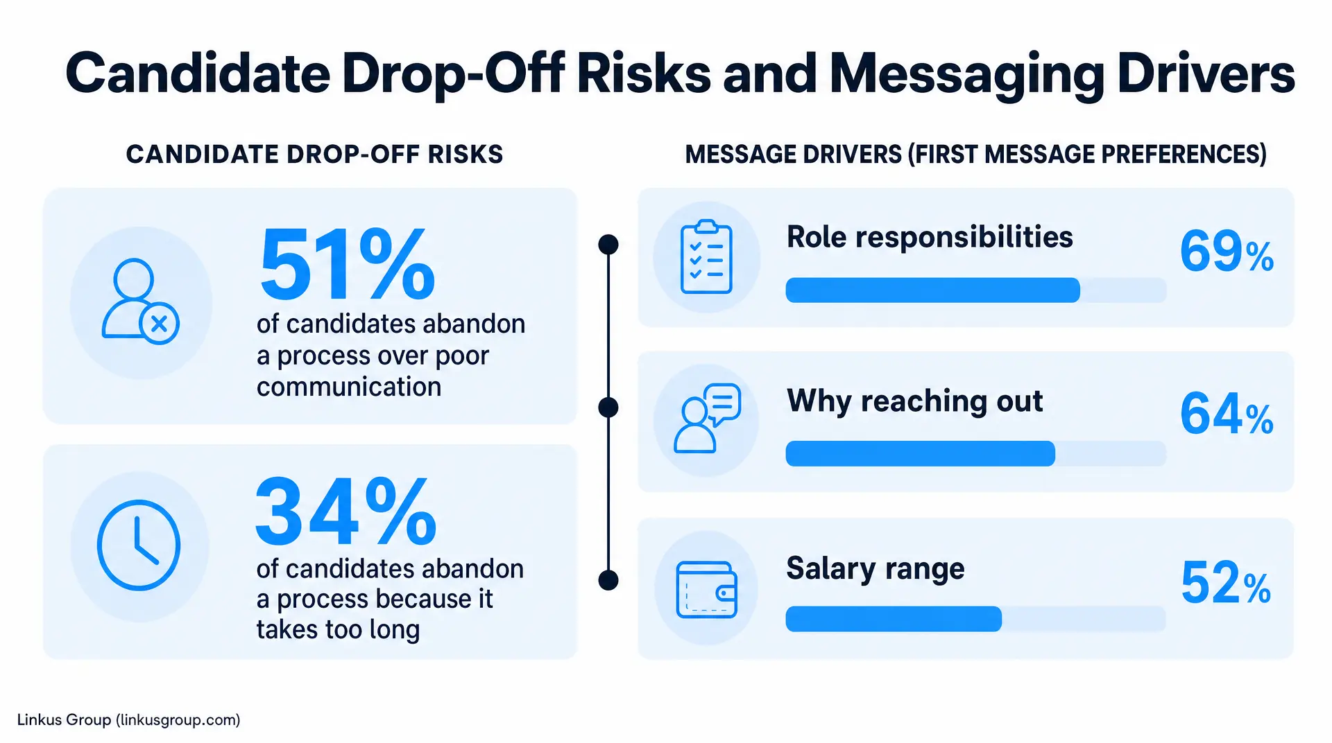 Screenshot showing "Candidate Drop-Off Risks" and "Message Drivers (First Message Preferences)" with 51%, 34%, 69%, 64%, and 52% stats. Improve candidate experience in recruitment.