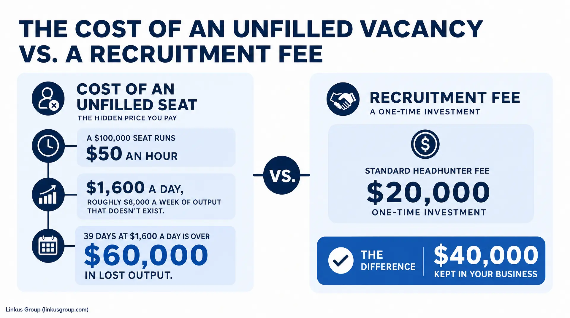 Infographic titled "THE COST OF AN UNFILLED VACANCY VS. A RECRUITMENT FEE," showing "COST OF AN UNFILLED SEAT" with "THE HIDDEN PRICE YOU PAY," including "$100,000 SEAT RUNS $50 AN HOUR," "$1,600 A DAY... ROUGHLY $8,000 A WEEK OF OUTPUT," and "39 DAYS...