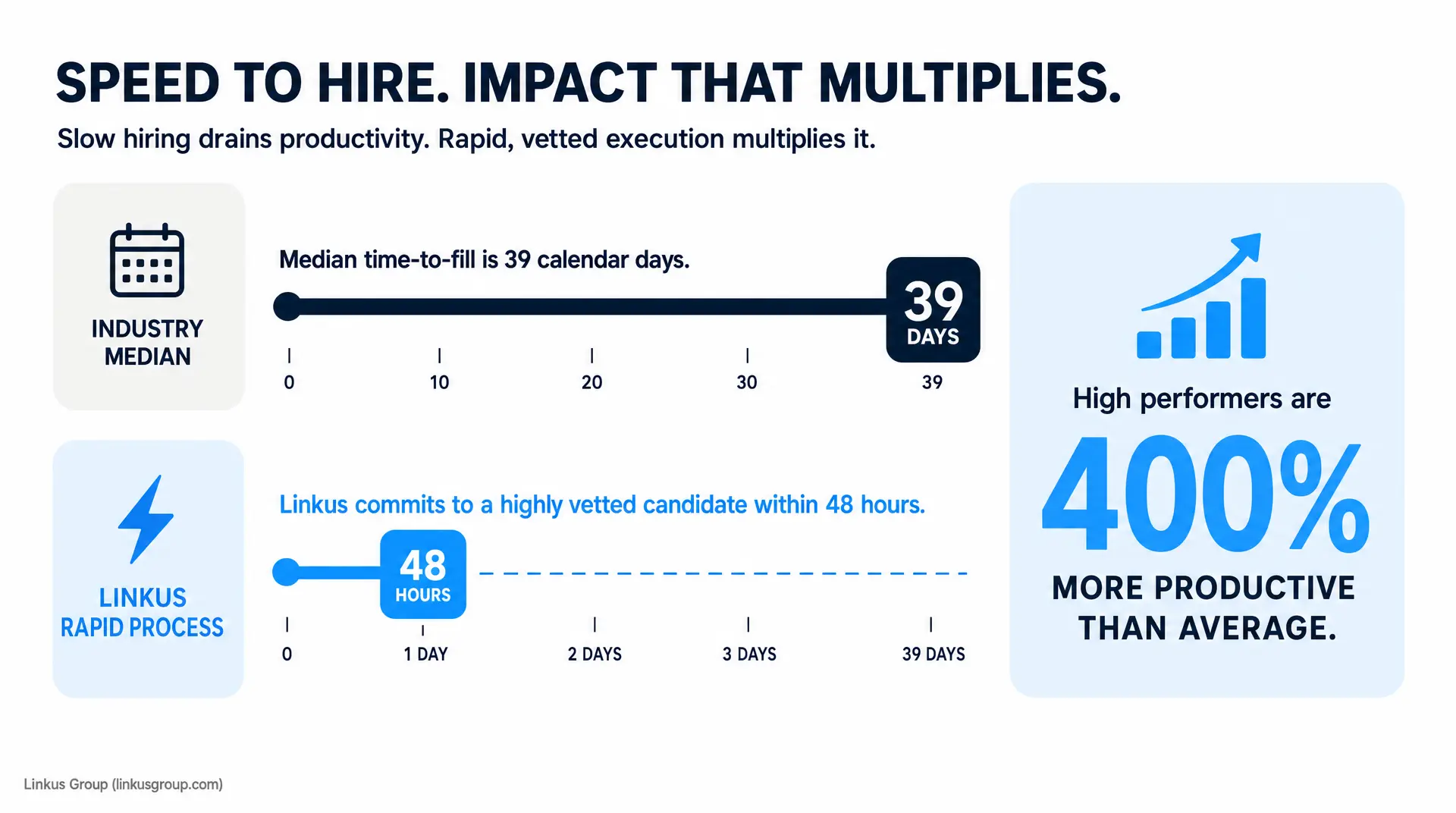 Bold headline reads "SPEED TO HIRE. IMPACT THAT MULTIPLIES." with a graphic showing median time-to-fill is 39 calendar days and Linkus commits to a highly vetted candidate within 48 hours.
