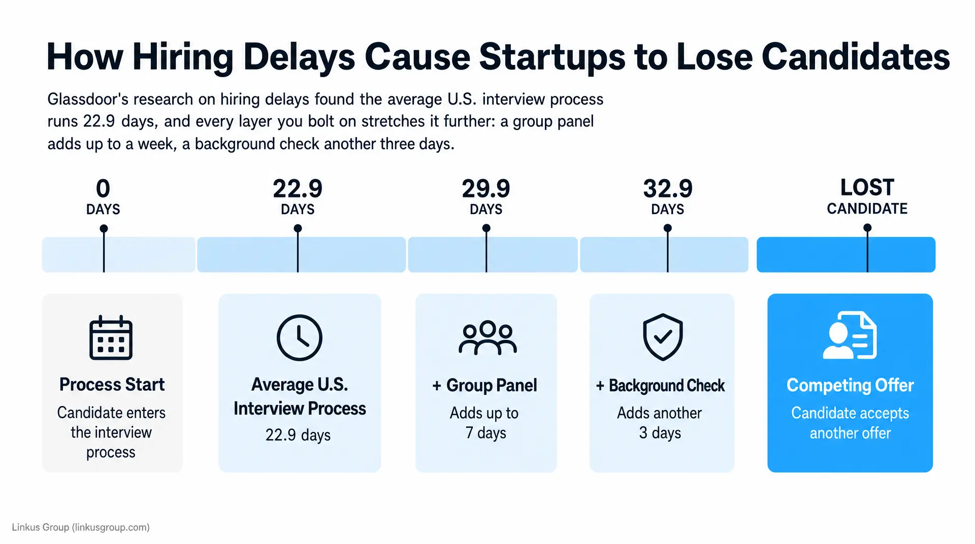 Startup recruiting timeline titled "How Hiring Delays Cause Startups to Lose Candidates," showing Process Start, average U.S. interview process 22.9 days, plus Group Panel adds up to 7 days and Background Check adds another 3 days, ending with "Lost