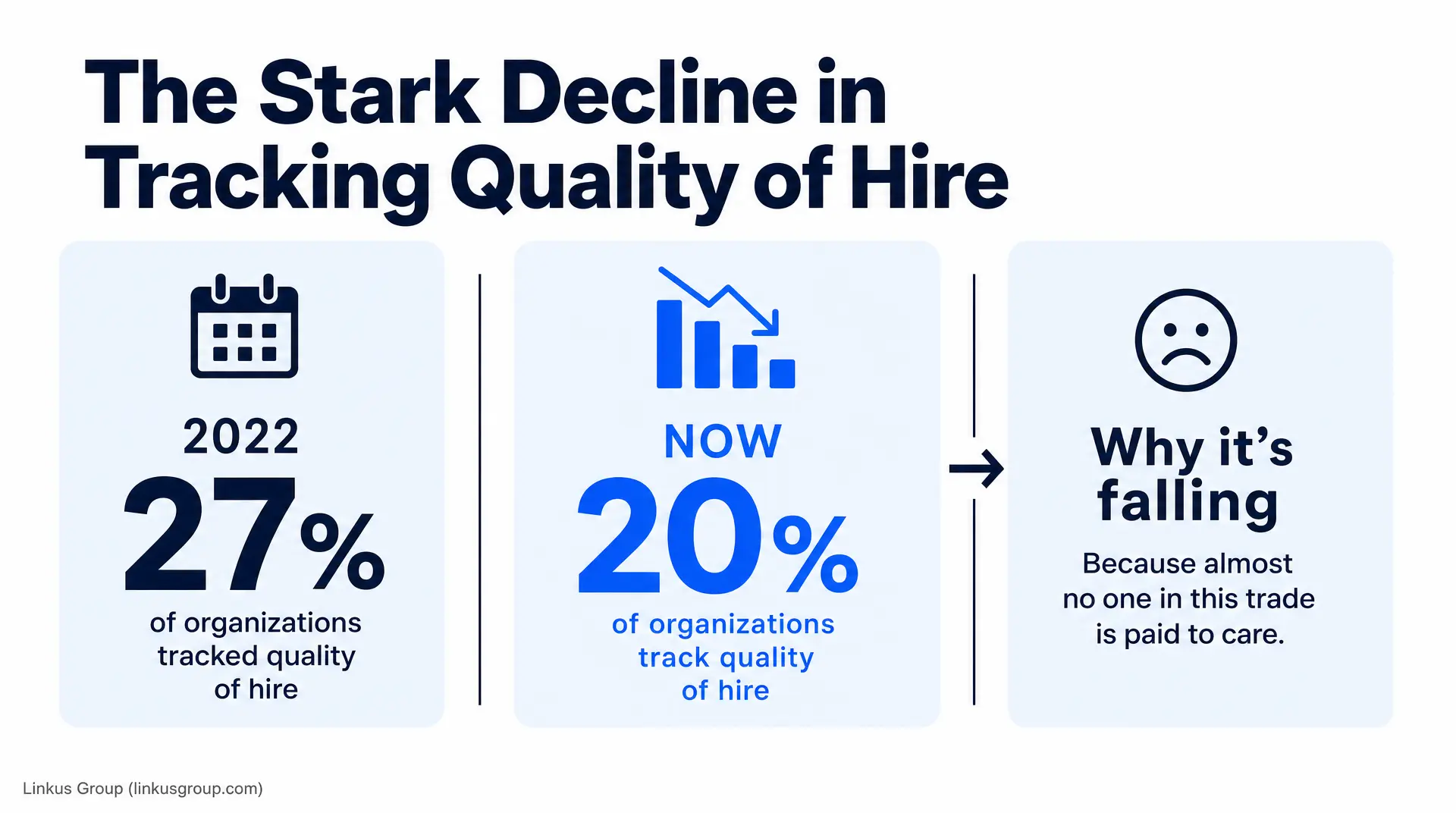 A stats graphic titled "The Stark Decline in Tracking Quality of Hire" showing 2022: 27% of organizations tracked quality of hire and "NOW": 20% of organizations track quality of hire. The panel "Why it's failing" says "Because almost no one in this