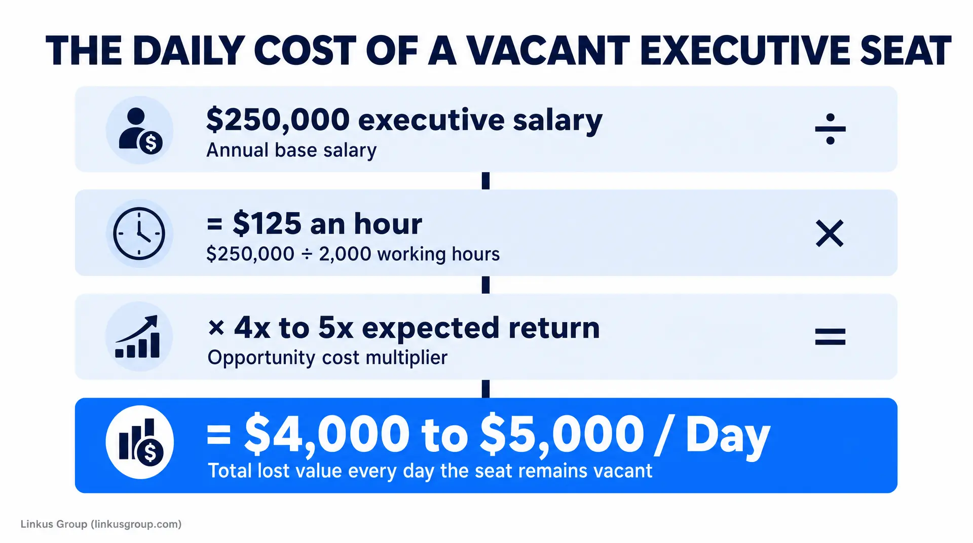 THE DAILY COST OF A VACANT EXECUTIVE SEAT shows $250,000 executive salary (annual base salary), $125 an hour ($250,000 ÷ 2,000 working hours), and = $4,000 to $5,000/Day total lost value every day the seat remains vacant, linking average time to fill