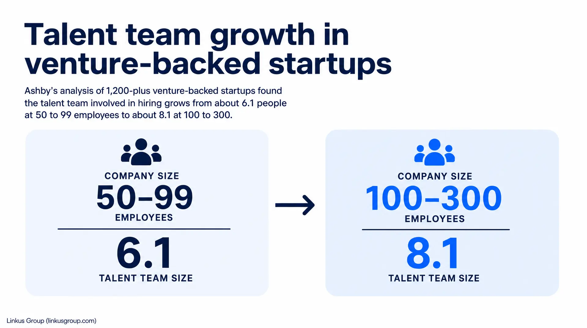 Infographic text reads "Talent team growth in venture-backed startups," showing Ashby's analysis that talent team size rises from 6.1 at 50 - 99 employees to 8.1 at 100 - 300 employees. Supports talent acquisition and analytics in recruitment.