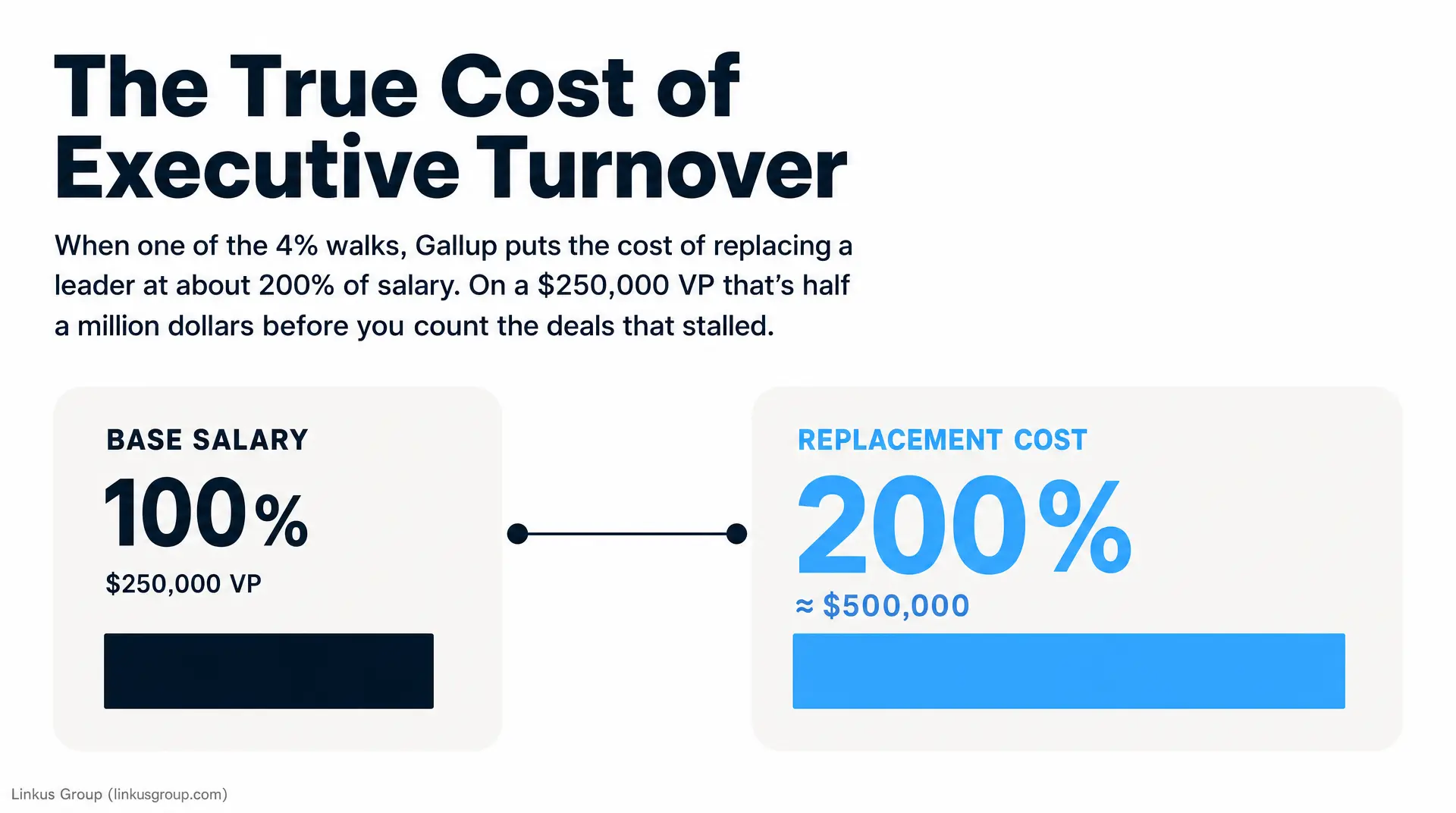 White infographic titled "The True Cost of Executive Turnover" showing base salary 100% ($250,000 VP) and replacement cost 200% (~$500,000), with Linkus Group credit, referencing executive search costs.