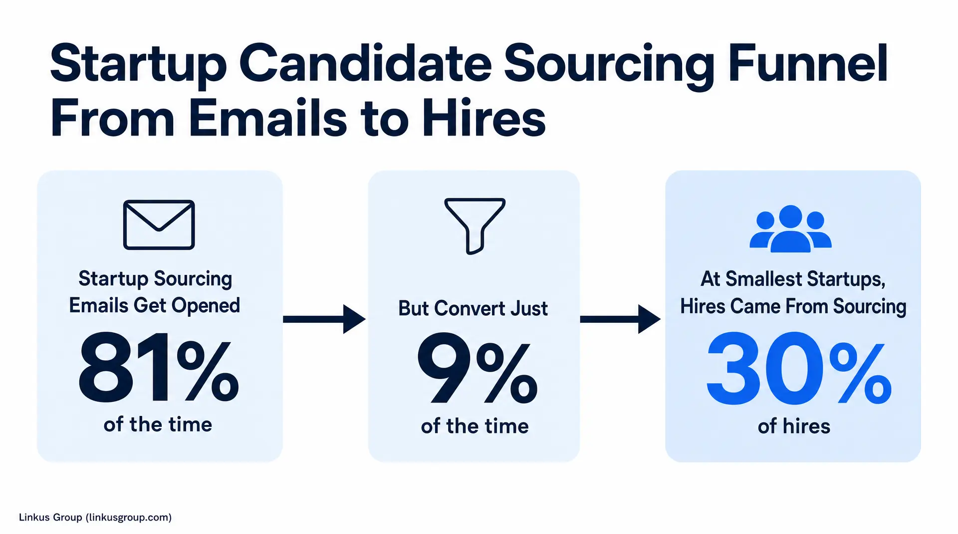 Marketing slide titled "Startup Candidate Sourcing Funnel From Emails to Hires" shows three steps: "Startup Sourcing Emails Get Opened 81% of the time," arrow to "But Convert Just 9% of the time," arrow to "At Smallest Startups, Hires Came From Sours