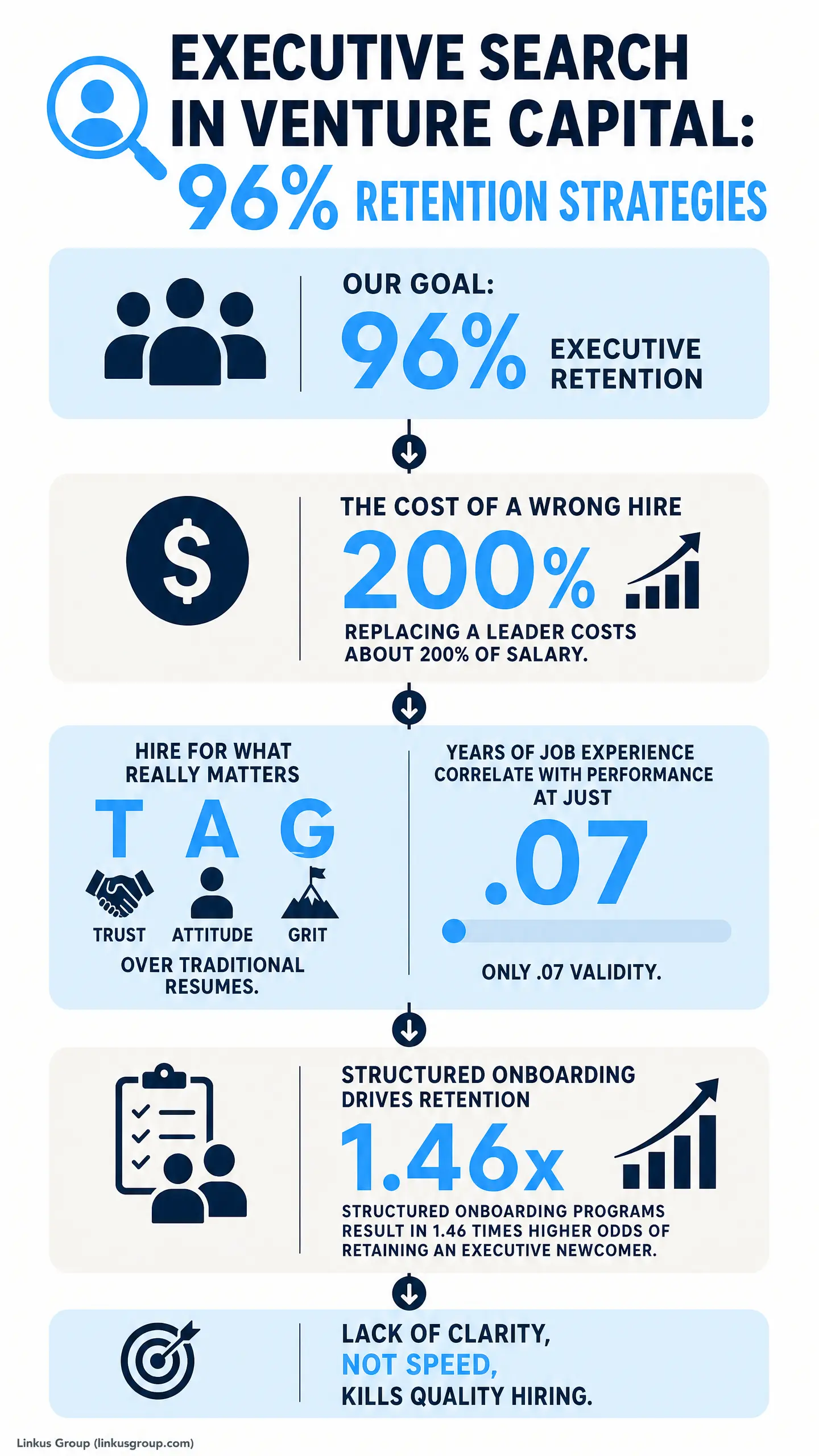 Infographic for executive search in venture capital showing 96% retention strategies, 200% cost of a wrong hire, and 1.46x structured onboarding programs supporting recruitment and retention.