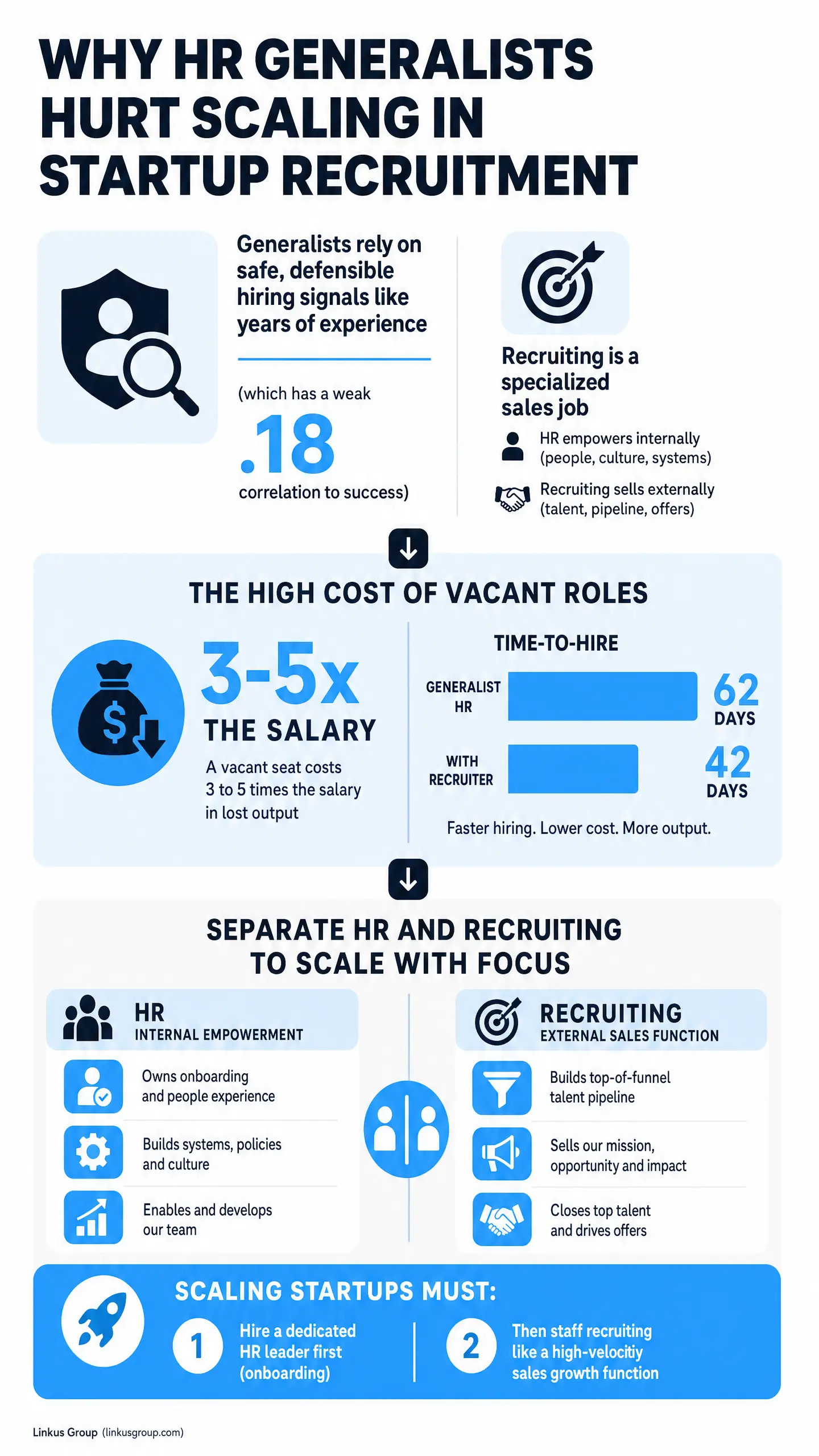 Infographic titled "WHY HR GENERALISTS HURT SCALING IN STARTUP RECRUITMENT" comparing HR generalists versus recruiters, noting "THE HIGH COST OF VACANT ROLES," "TIME-TO-HIRE," "62 DAYS," and "42 DAYS," and ending with "SEPARATE HR AND RECRUITING TO S