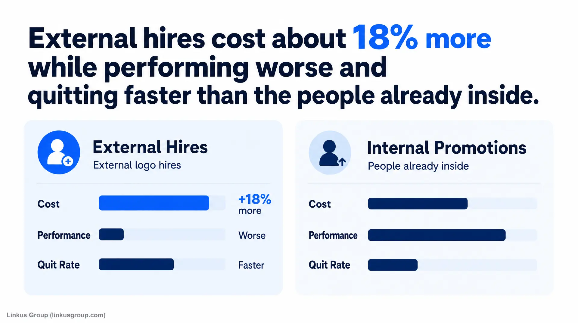 Slide comparing external recruitment and internal promotions, stating external hires cost about 18% more while internal people are already inside.