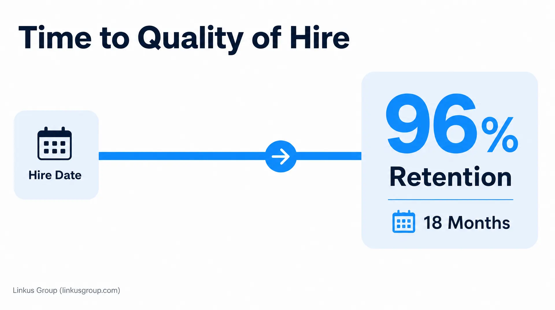Infographic slide titled "Time to Quality of Hire" shows "Hire Date" on the left and a "96% Retention" panel with "18 Months" beneath it, supporting recruitment and retention outcomes.