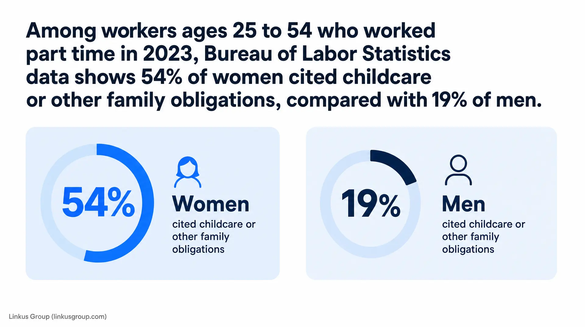 Split infographic shows 54% women and 19% men citing childcare or other family obligations, relevant to dei in recruitment.