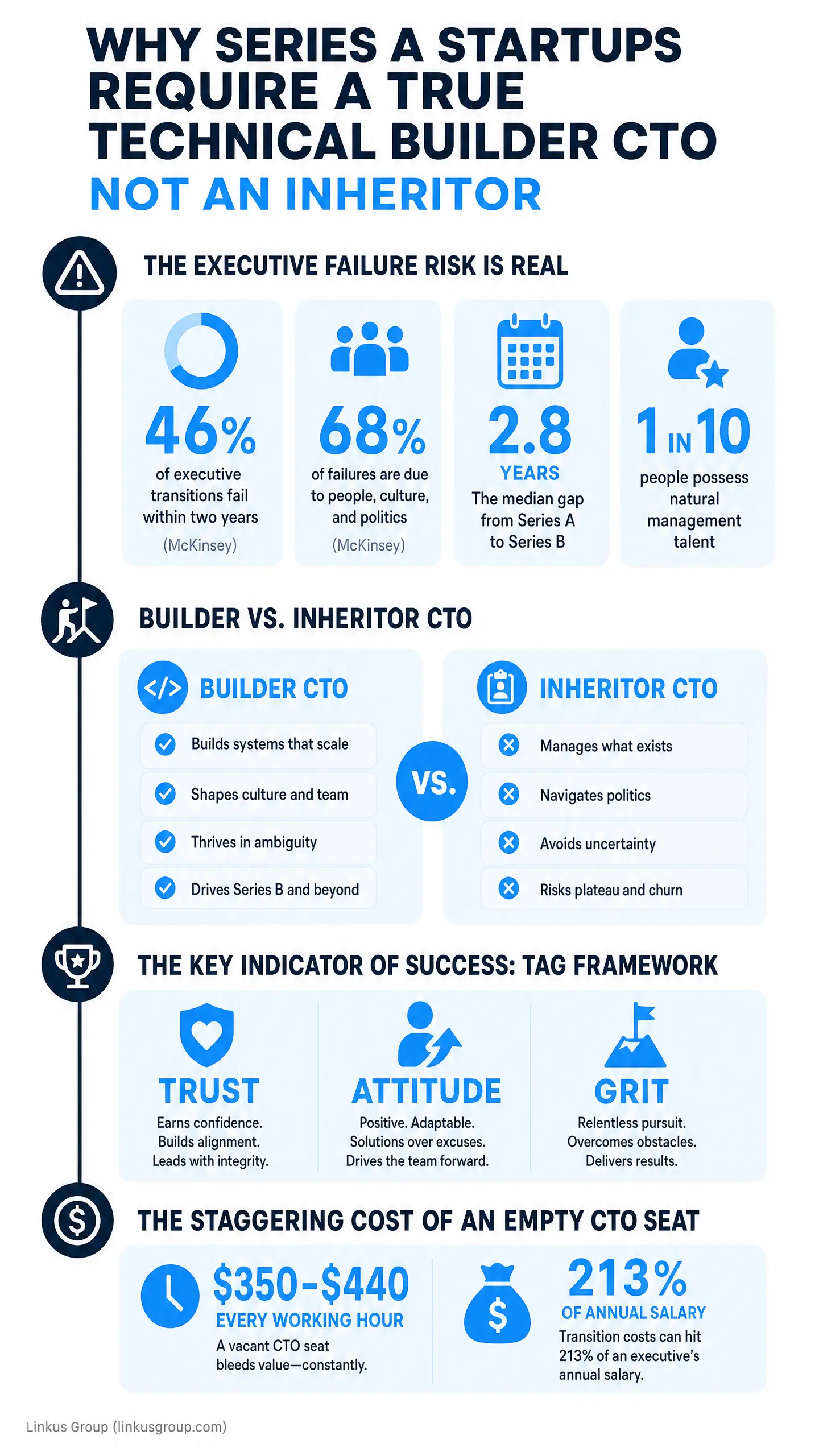 Bold infographic text: "WHY SERIES A STARTUPS REQUIRE A TRUE TECHNICAL BUILDER CTO NOT AN INHERITOR," with a "BUILDER CTO VS. INHERITOR CTO" comparison and a "THE KEY INDICATOR OF SUCCESS: TAG FRAMEWORK" section listing TRUST, ATTITUDE, and GRIT for,