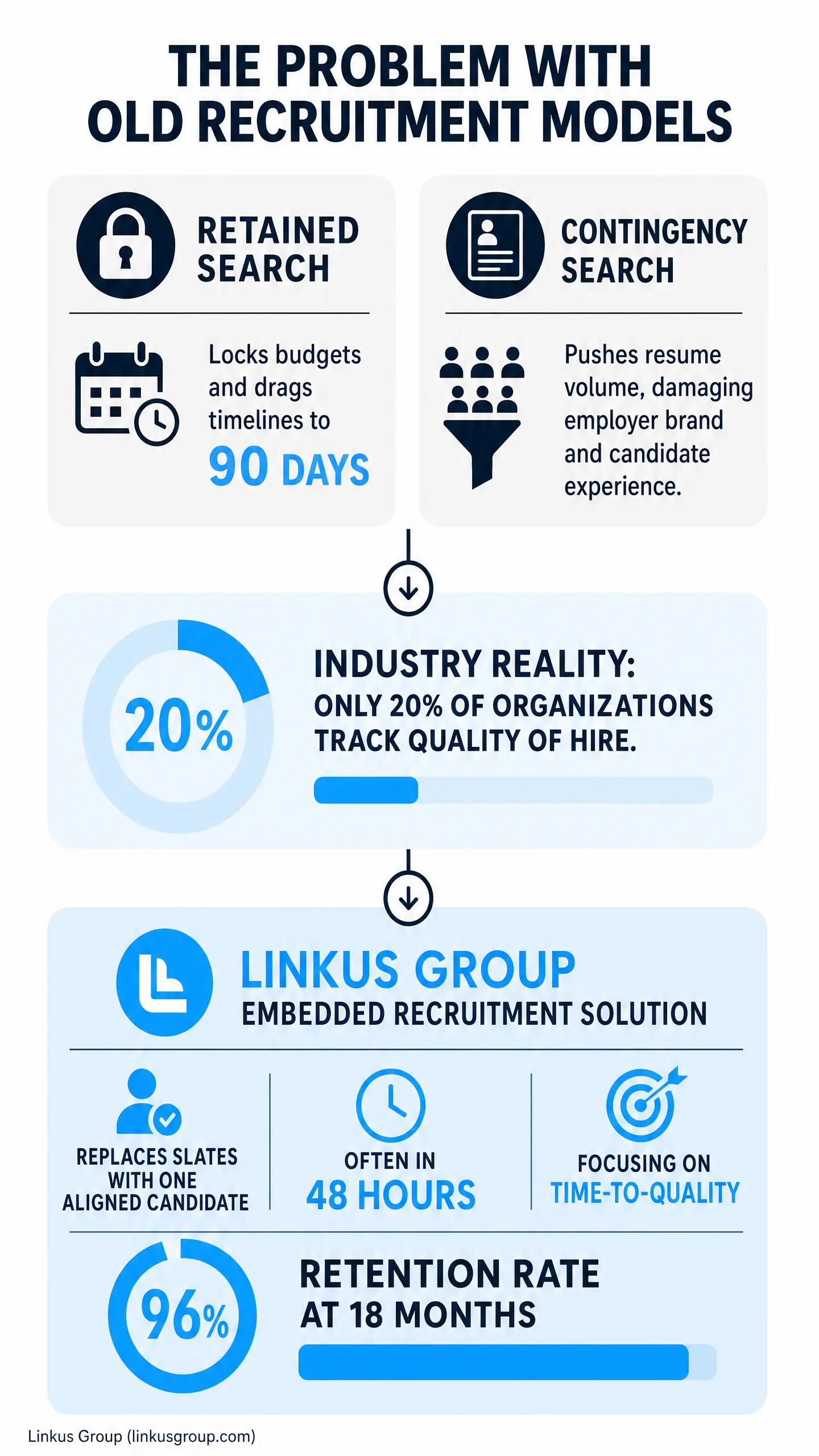 Infographic titled "THE PROBLEM WITH OLD RECRUITMENT MODELS" comparing retained recruitment and contingency recruitment, showing "RETAINED SEARCH" with "Locks budgets and drags timelines to 90 DAYS" and "CONTINGENCY SEARCH" with "Pushes resume volume