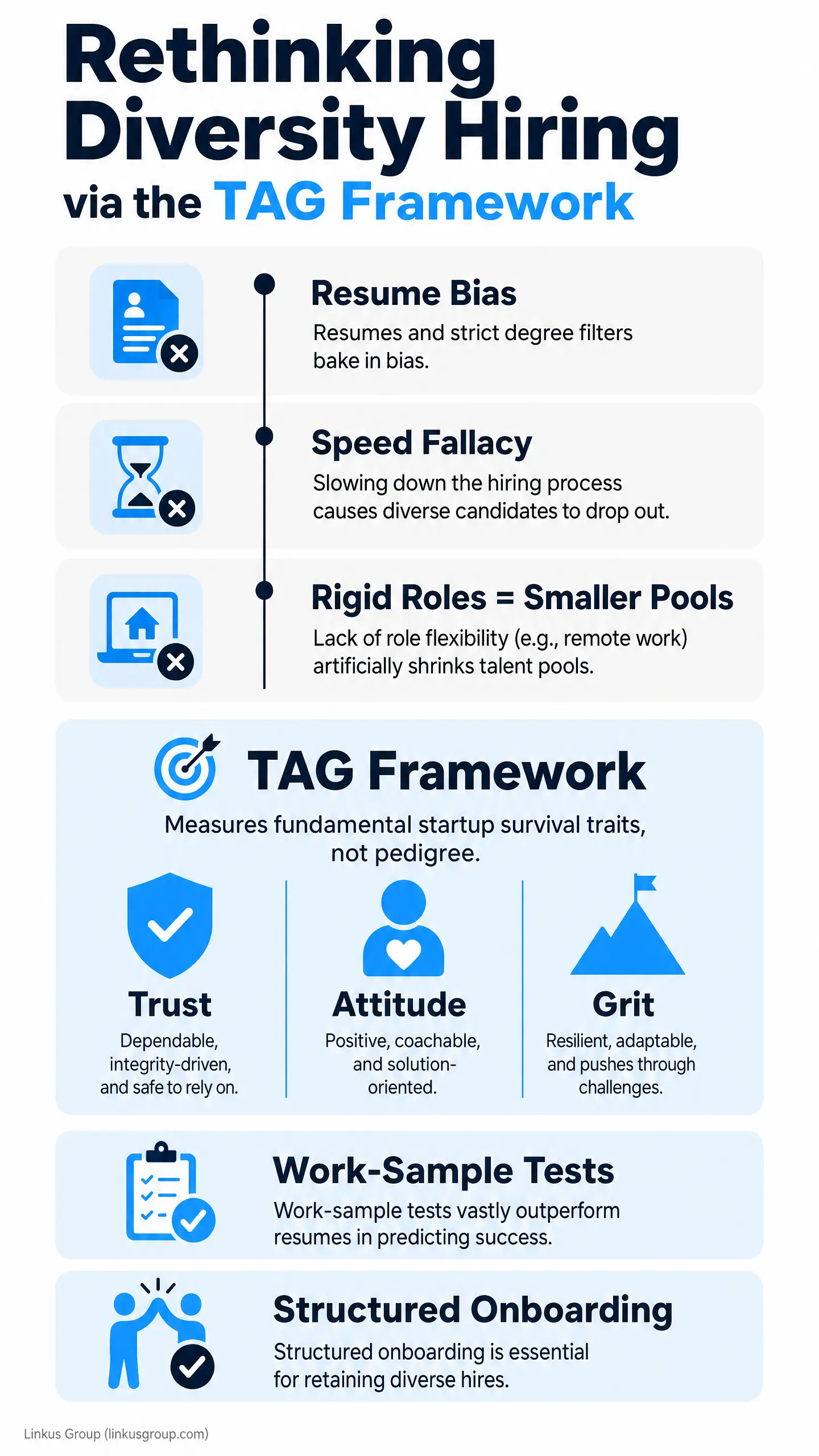 "Rethinking Diversity Hiring via the TAG Framework" infographic showing "Resume Bias," "Speed Fallacy," and "Rigid Roles = Smaller Pools," plus "TAG Framework" values "Trust," "Attitude," and "Grit," and sections "Work-Sample Tests" and "Structured/"