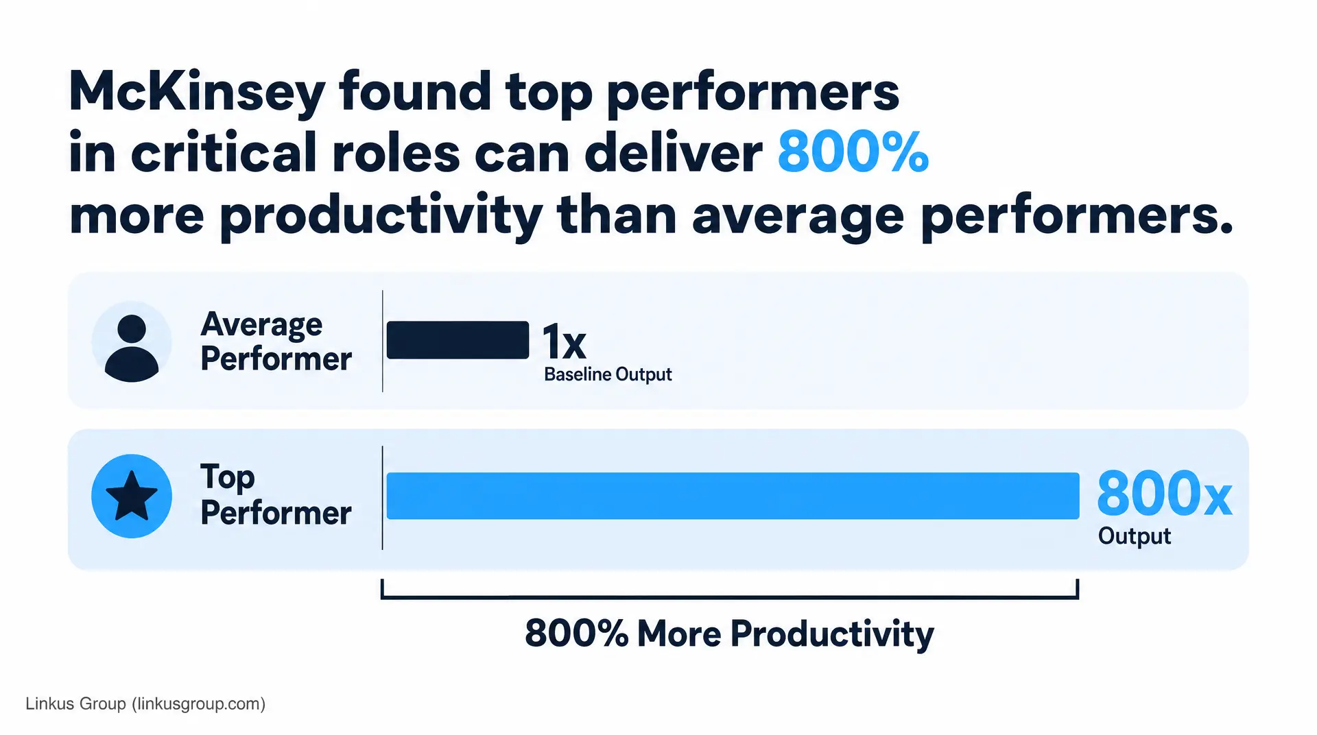 McKinsey quote shows top performers can deliver 800% more productivity. Average performer equals 1x baseline output while top performer reaches 800x output, highlighting data driven recruitment.