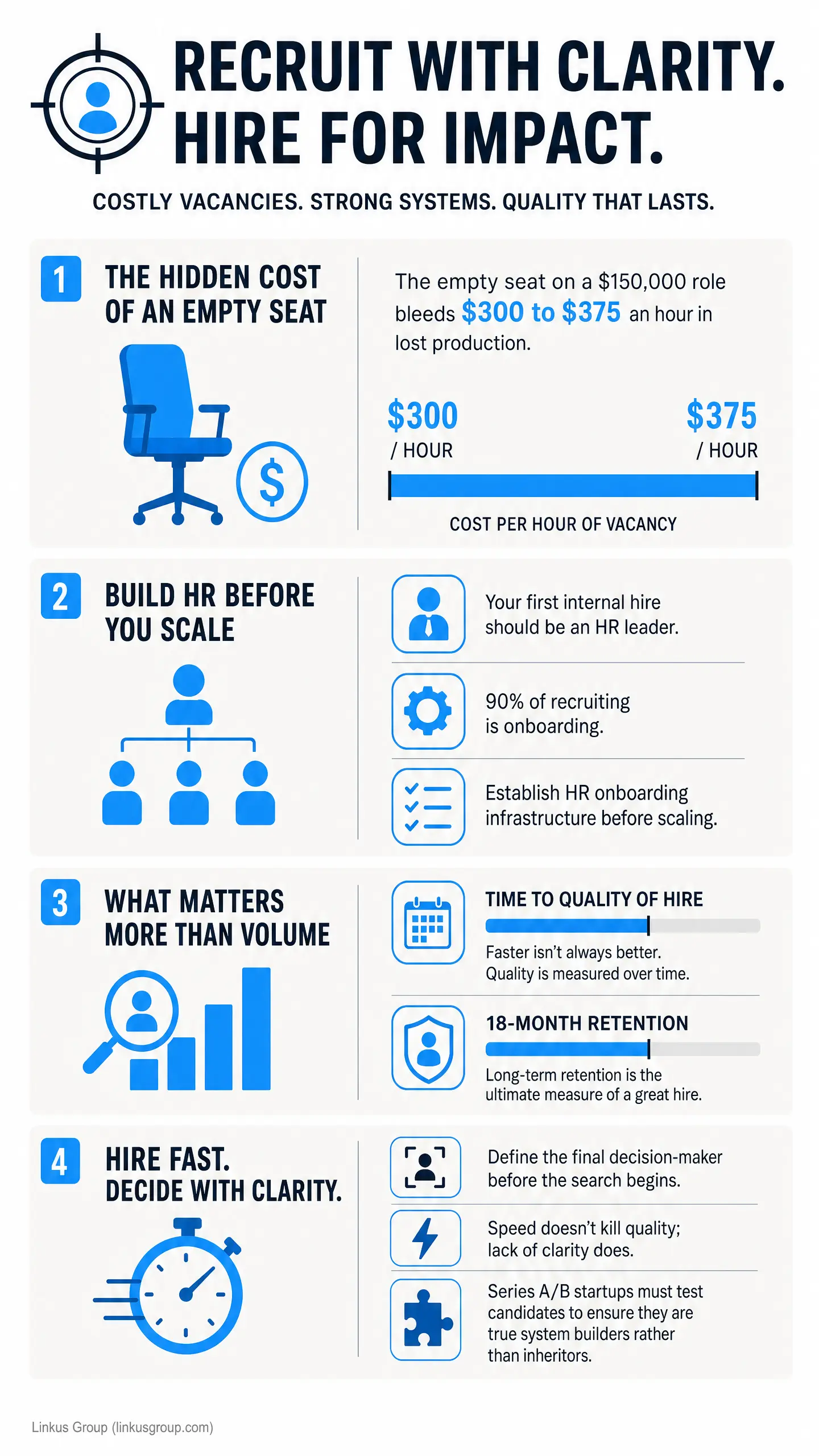 Bold header reads "RECRUIT WITH CLARITY. HIRE FOR IMPACT." with sections showing "THE HIDDEN COST OF AN EMPTY SEAT," "BUILD HR BEFORE YOU SCALE," and "WHAT MATTERS MORE THAN VOLUME," plus vacancy cost figures "$300 / HOUR" and "$375 / HOUR" to frame -
